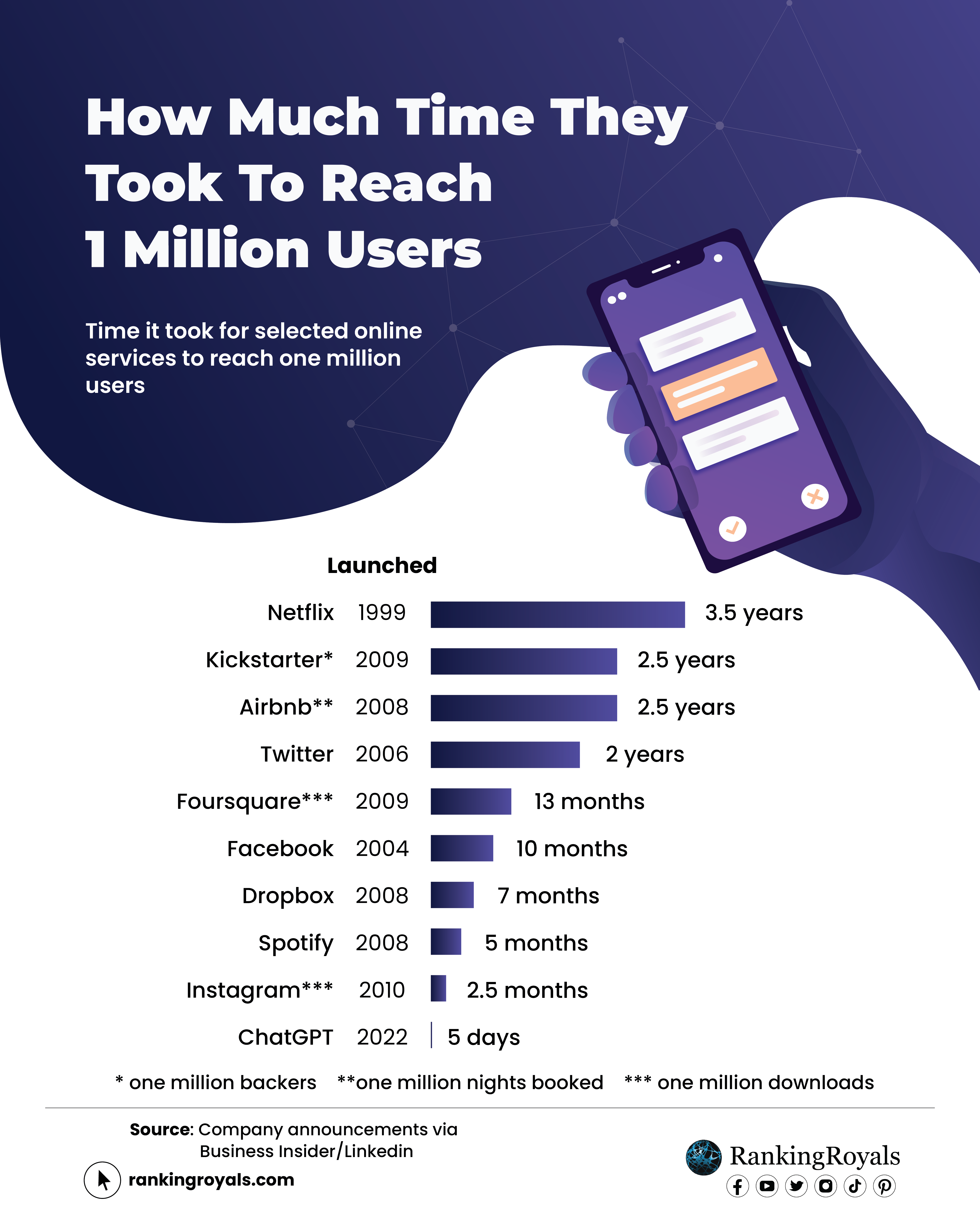 Chat Gpt Achieved One Million Users In Record Time 43 Off