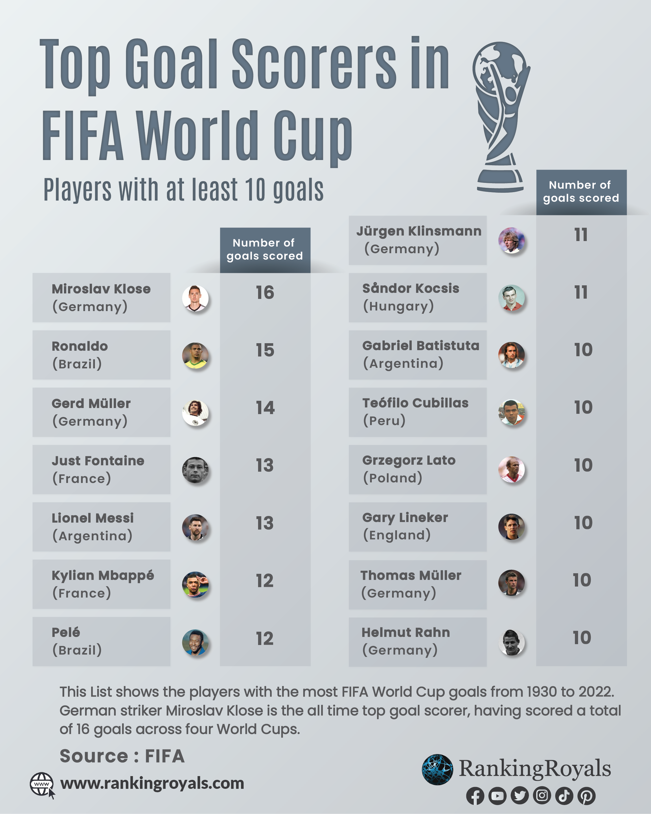 Highest Goal Scorers in FIFA World Cup History (At least six) -  RankingRoyals