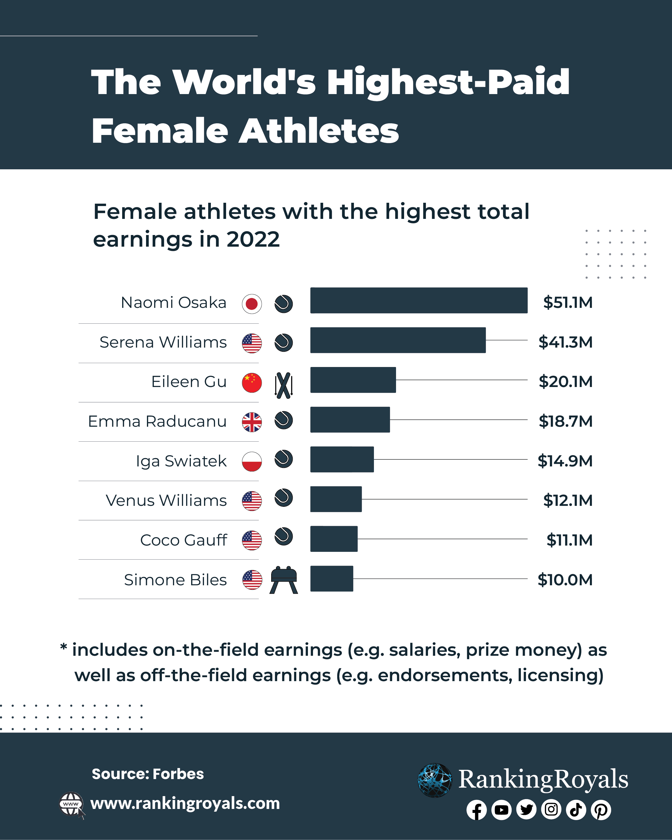 Highest Paid Female athletes-infographics