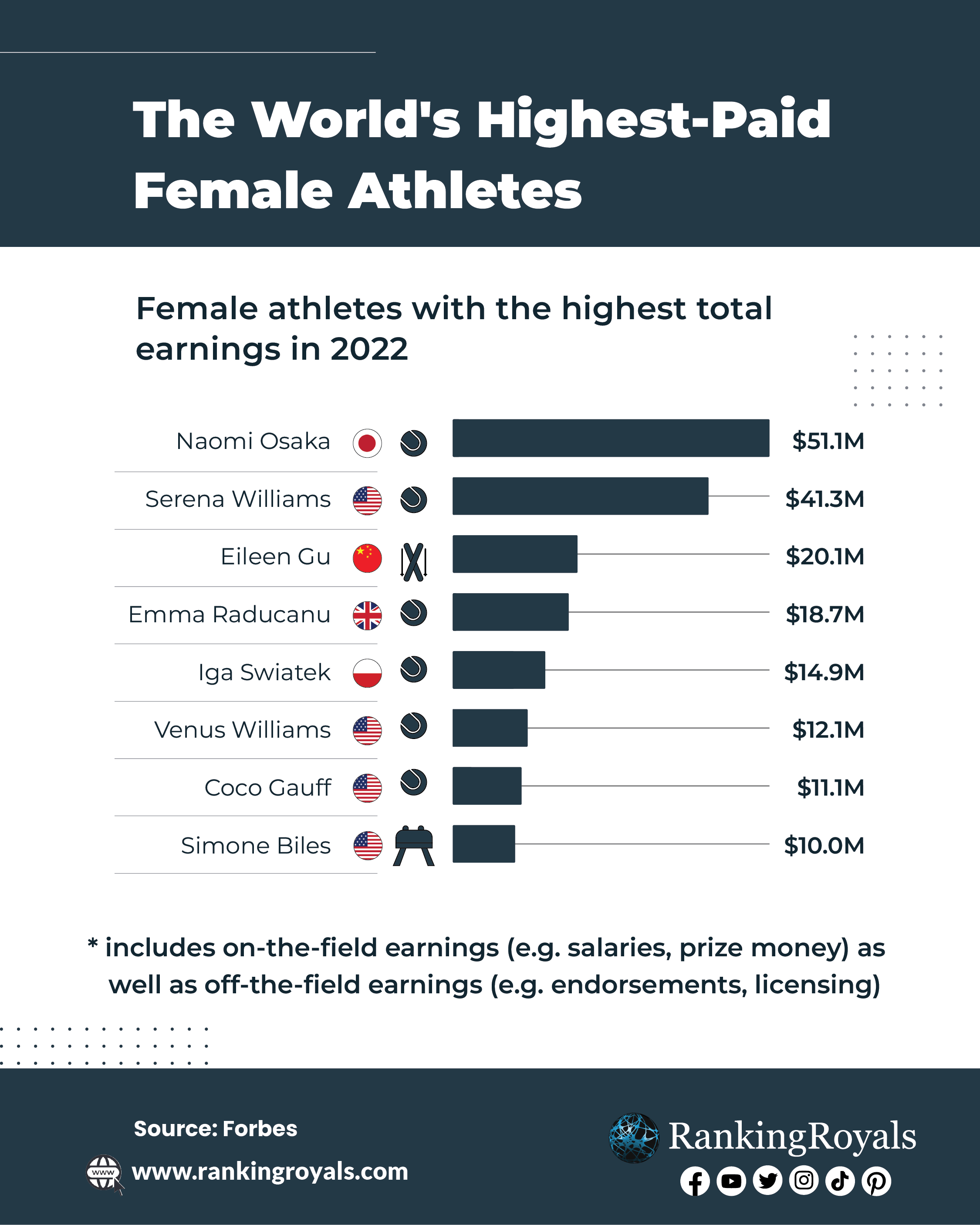 Chart: The World's Highest-Paid Female Athletes