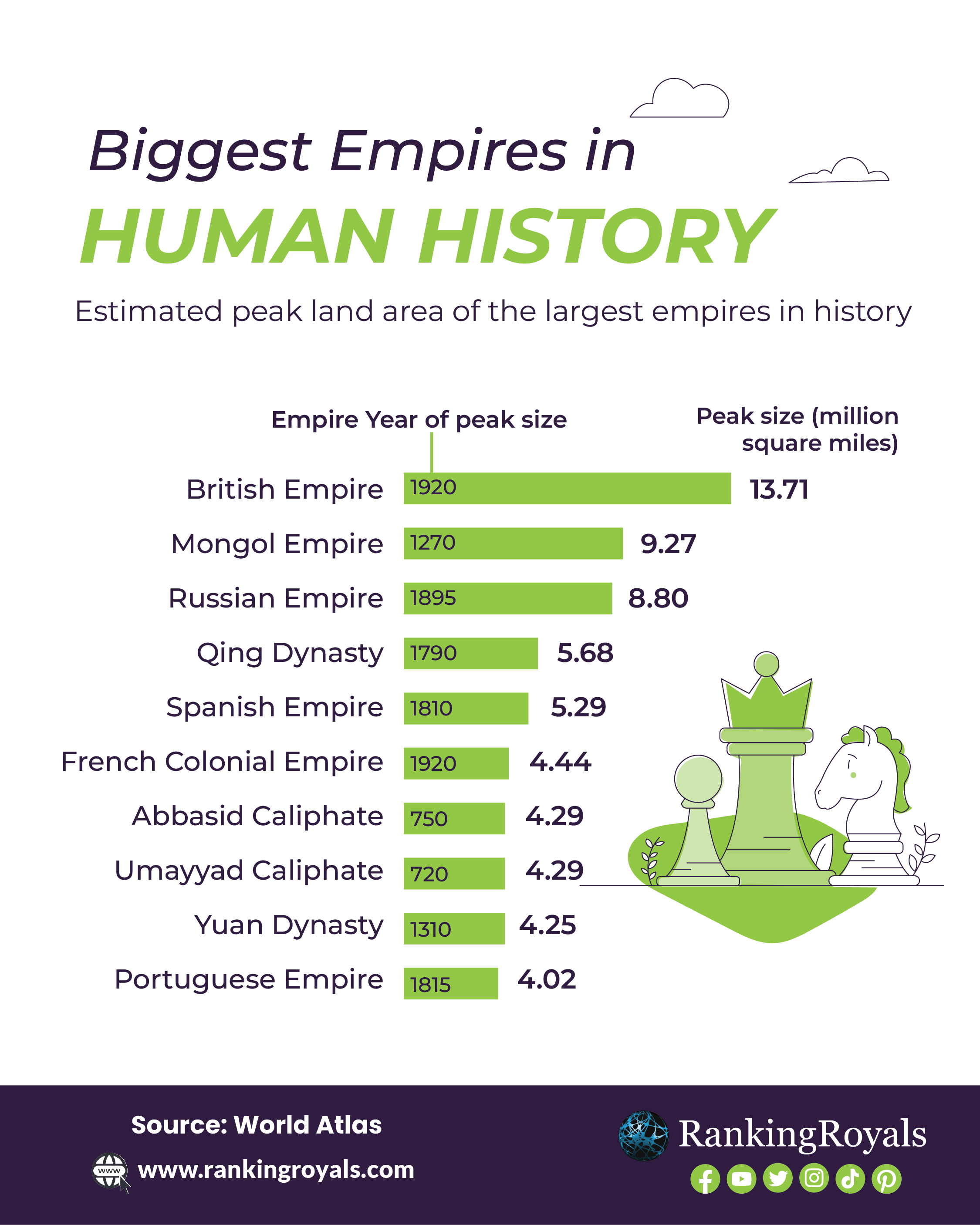Chart: The Biggest Empires in Human History