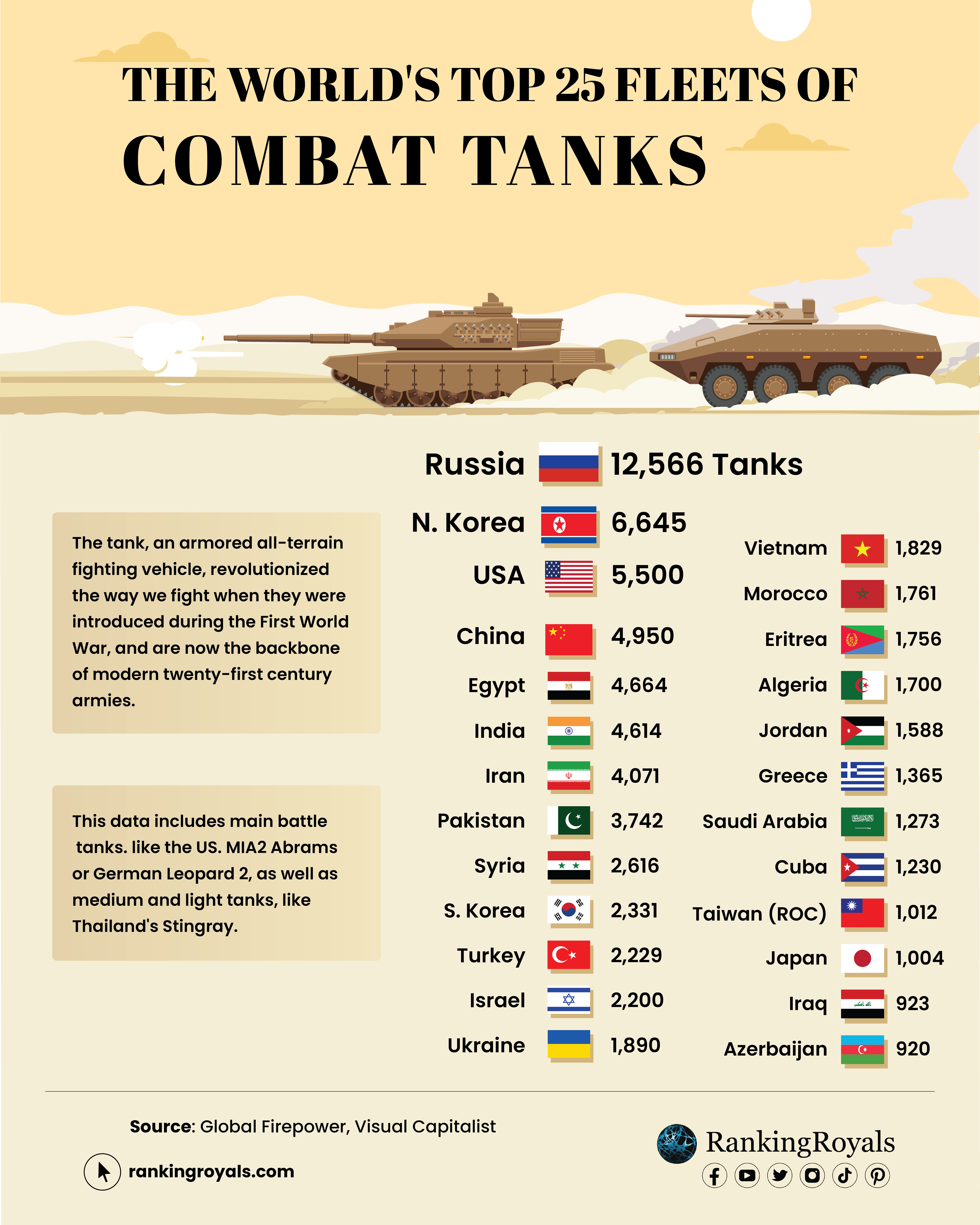 Most Tanks by Country 2023