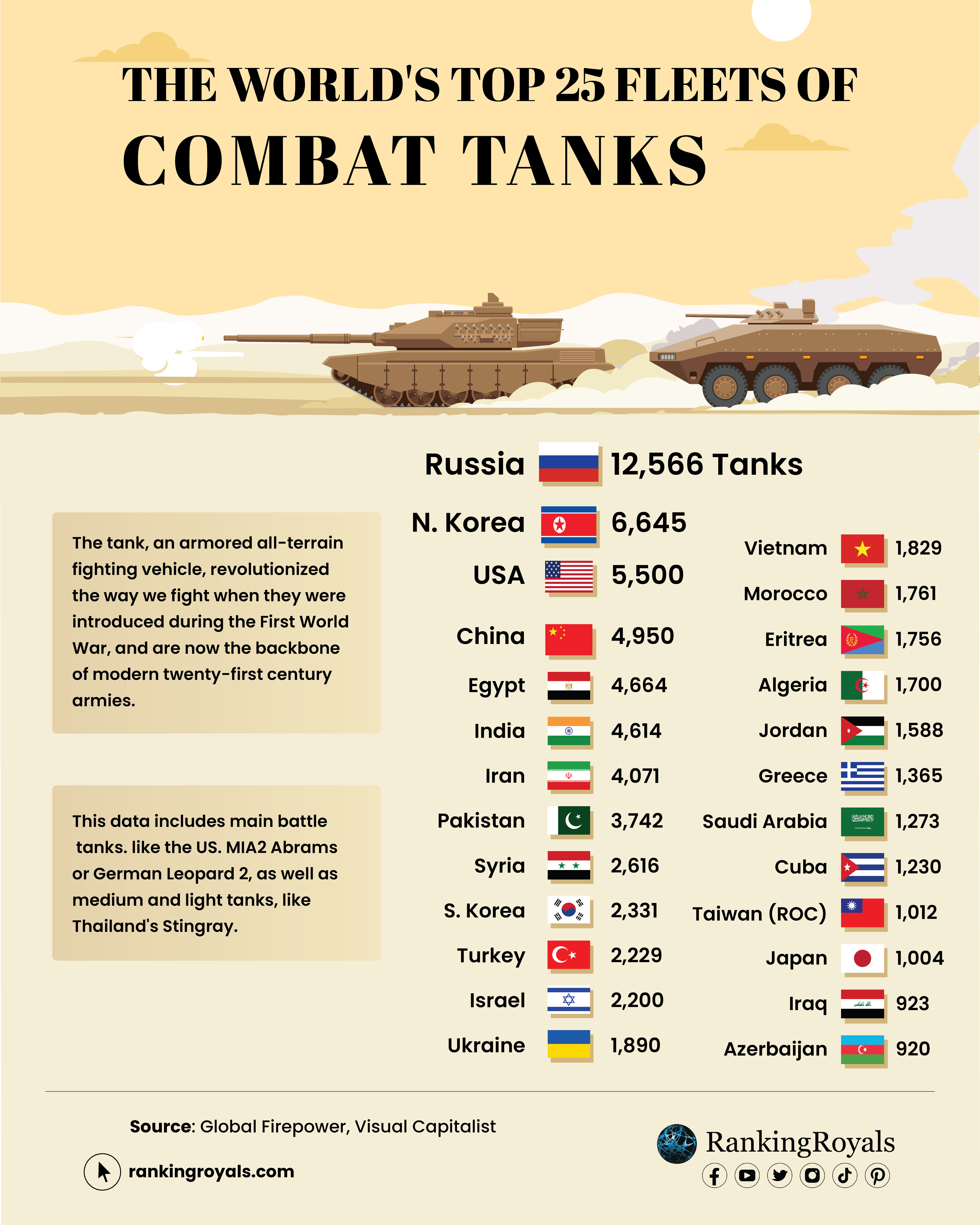 Most Combat Tanks By Country 2023 - RankingRoyals