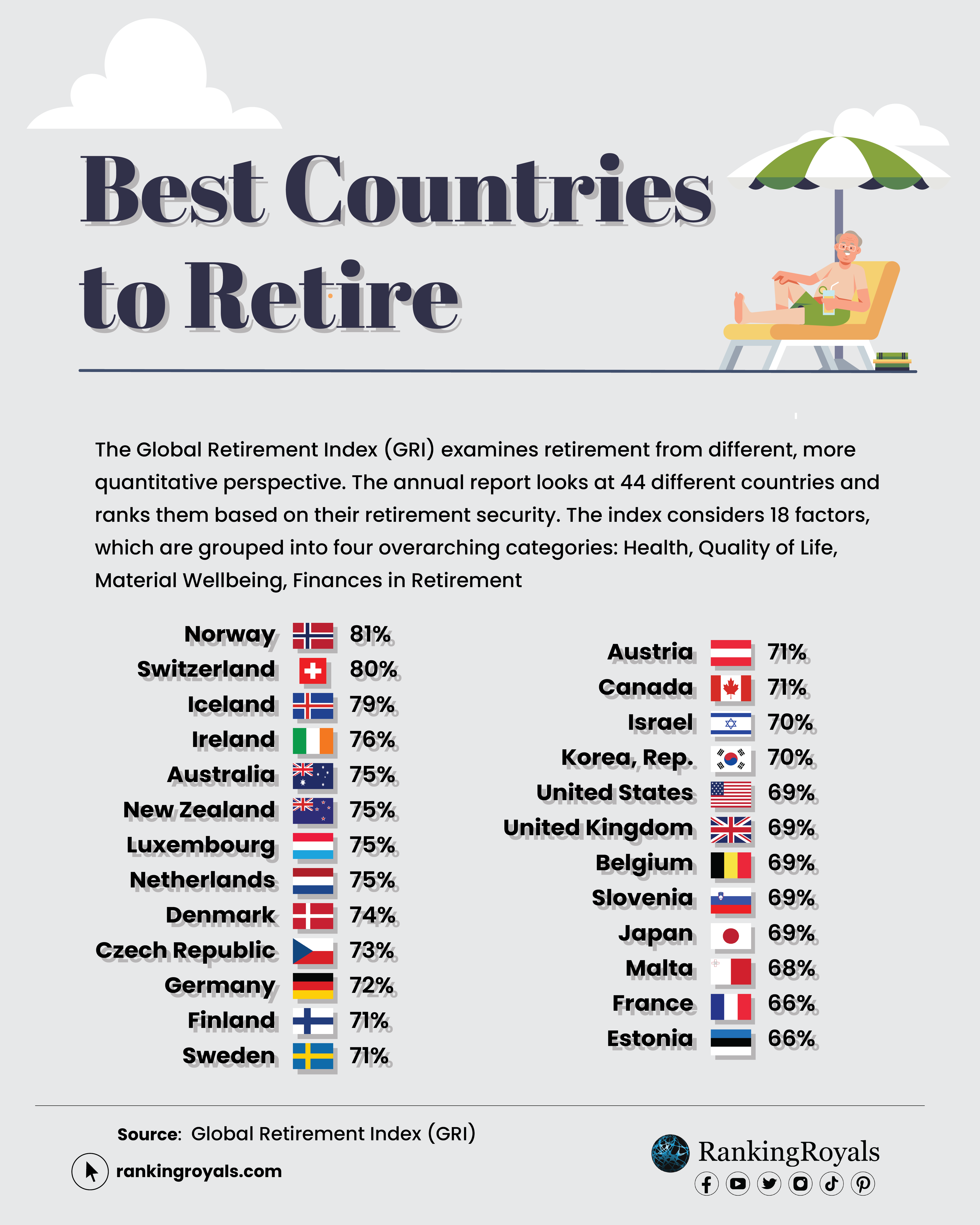 Bestcountriestoretire-infographics