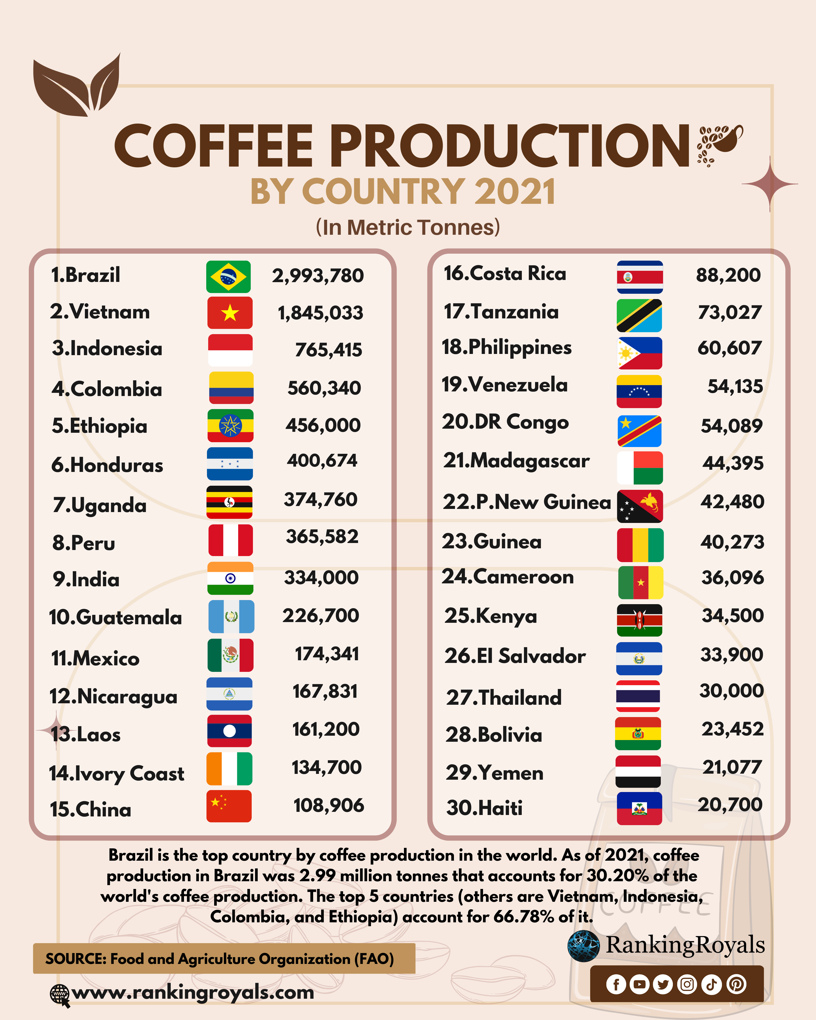 CoffeeProduction