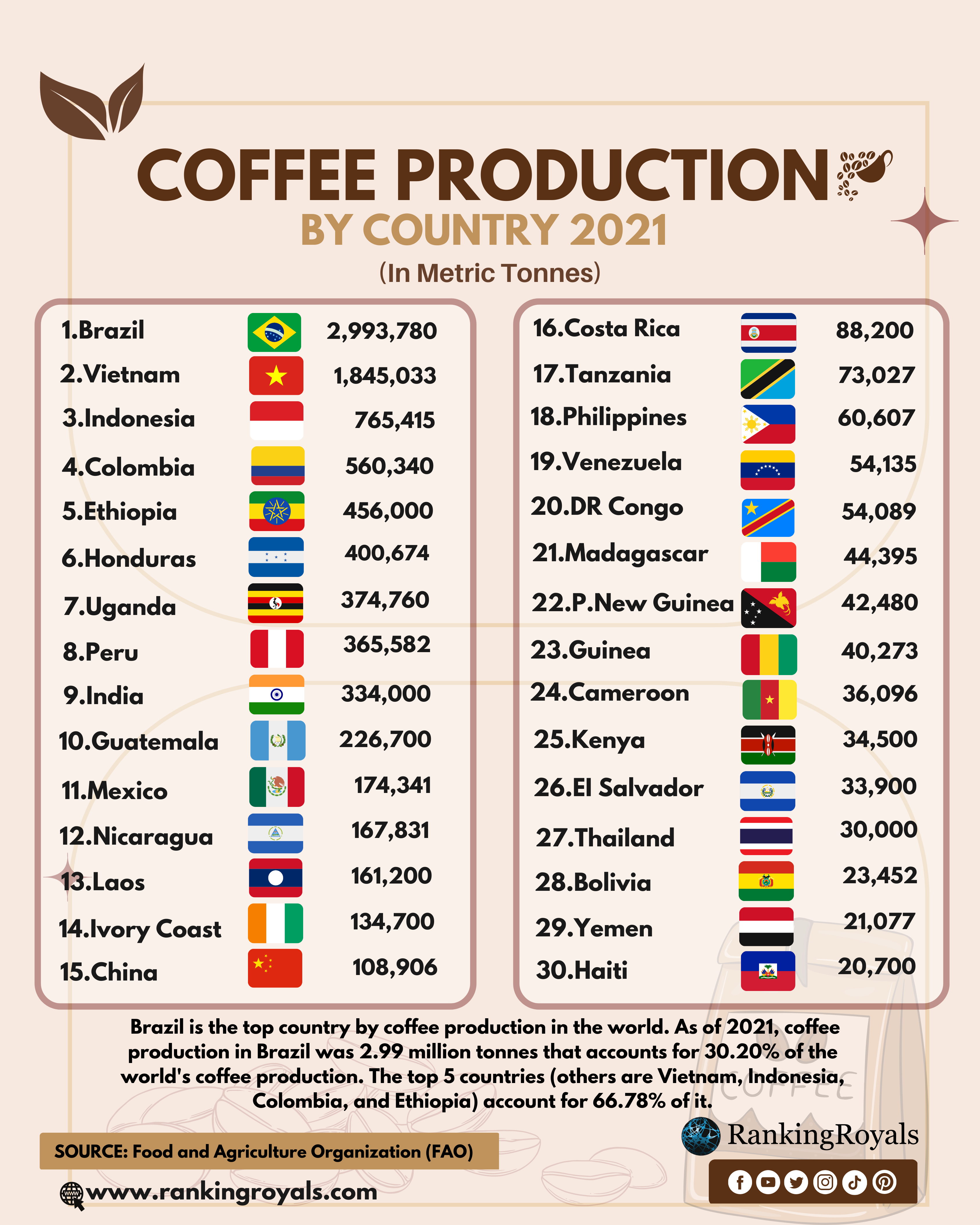 Colombian Coffee Production, Exports Fall In 2022