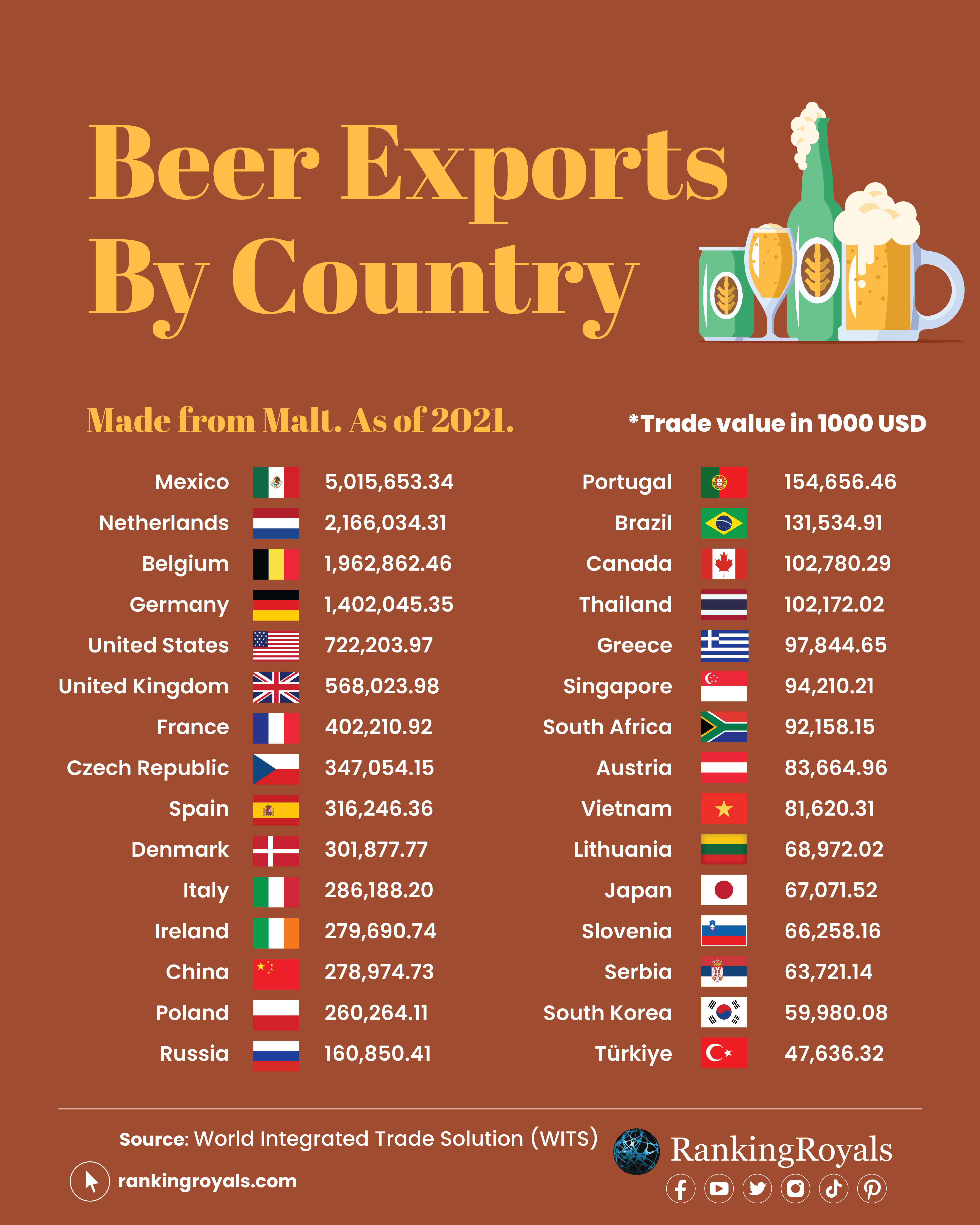 Beer Exports by Country Top 124 Countries RankingRoyals