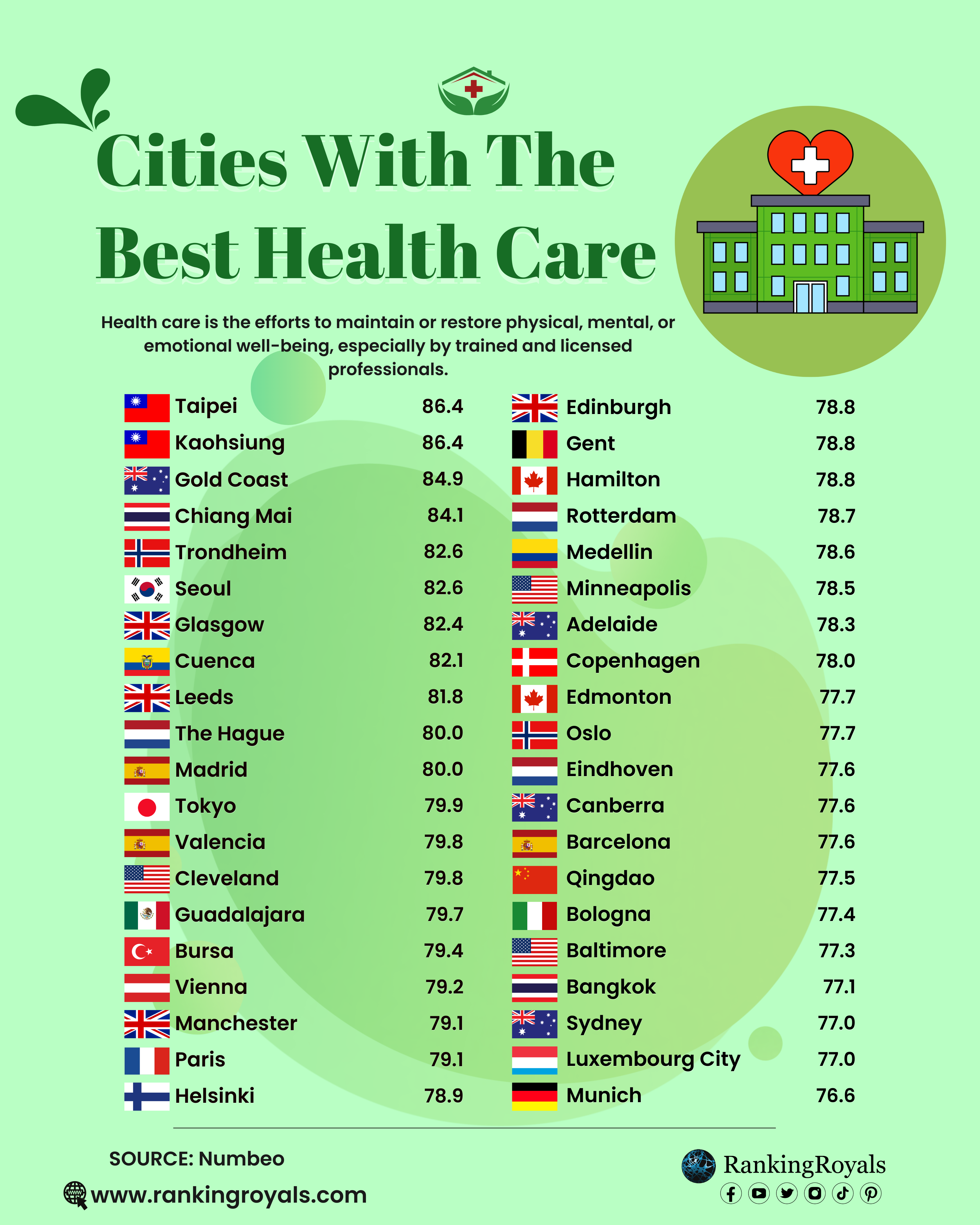 Best-HealthCare-by-Cities2023