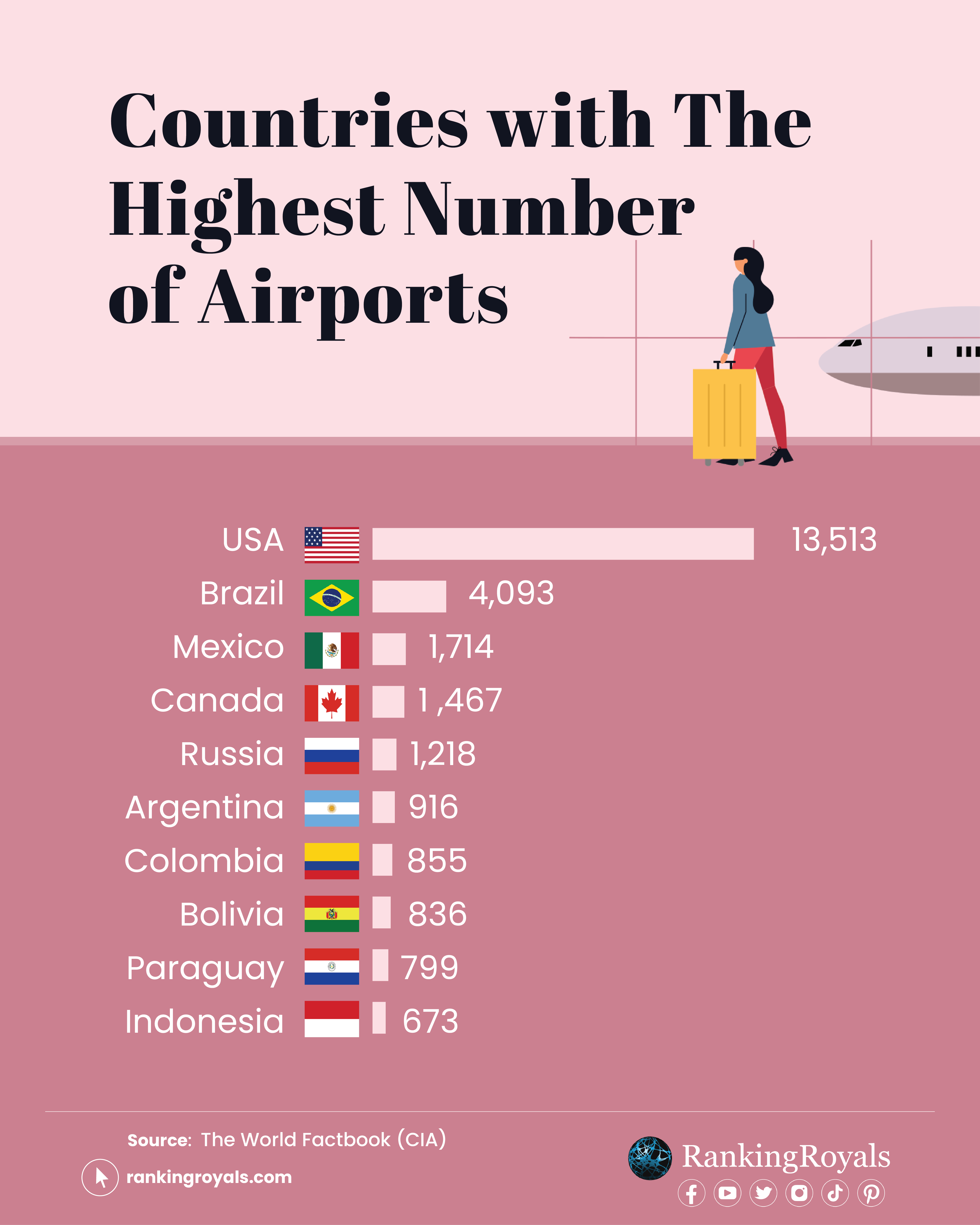 Highest-Number-of-Airports-Infographics