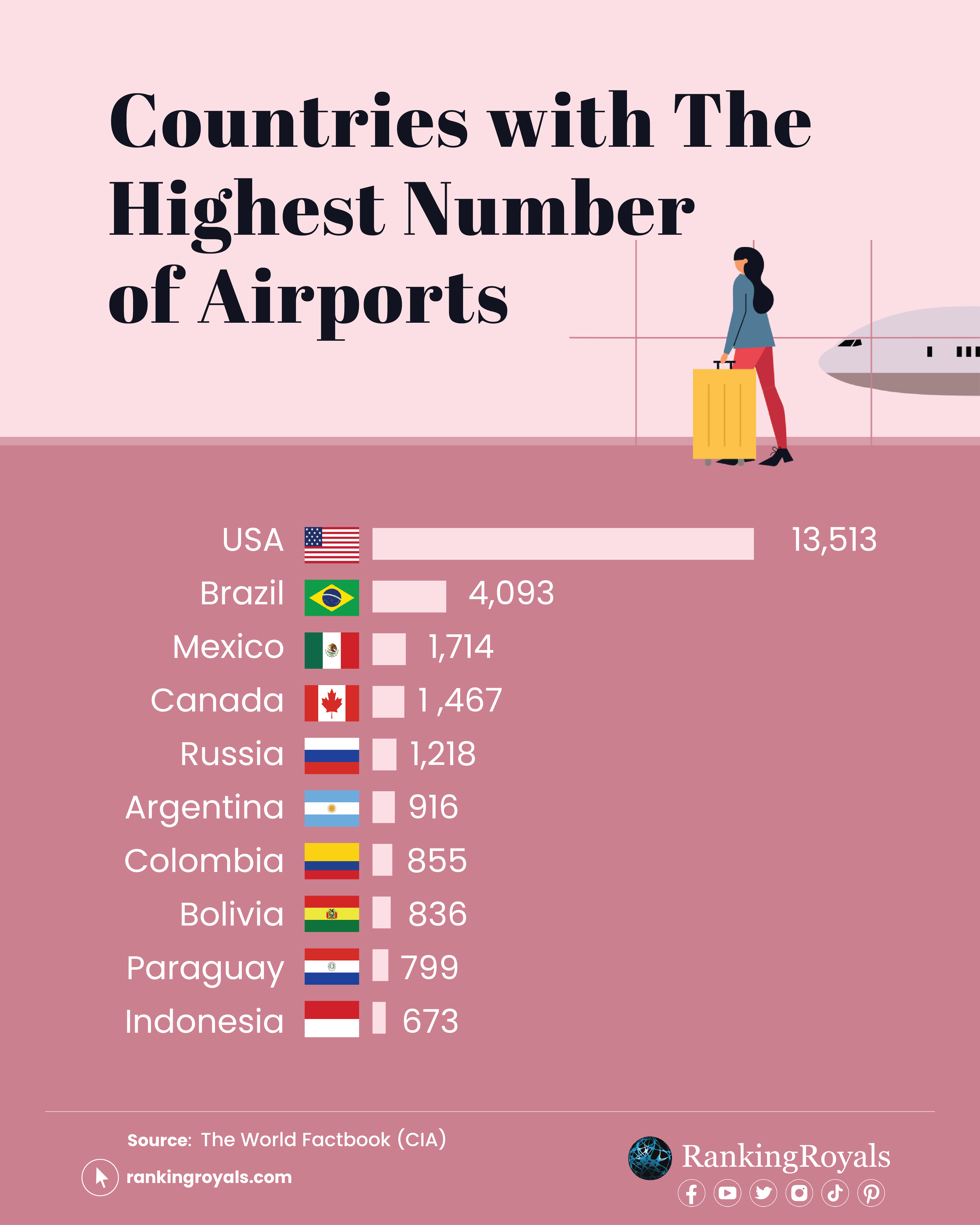 Countries With the Highest Number of Airports (All Countries) -  RankingRoyals