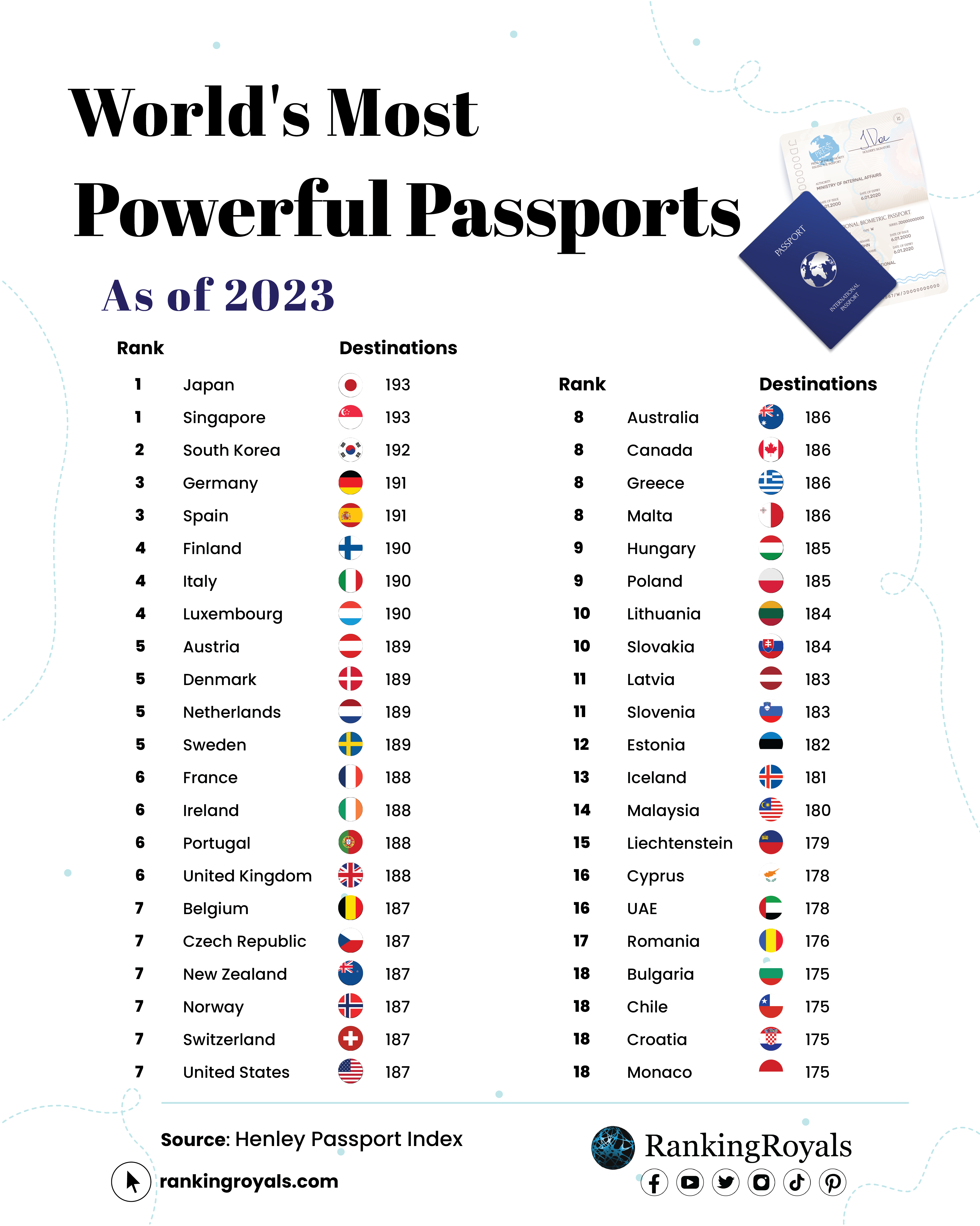 What are the top 3 strongest visa in the world?