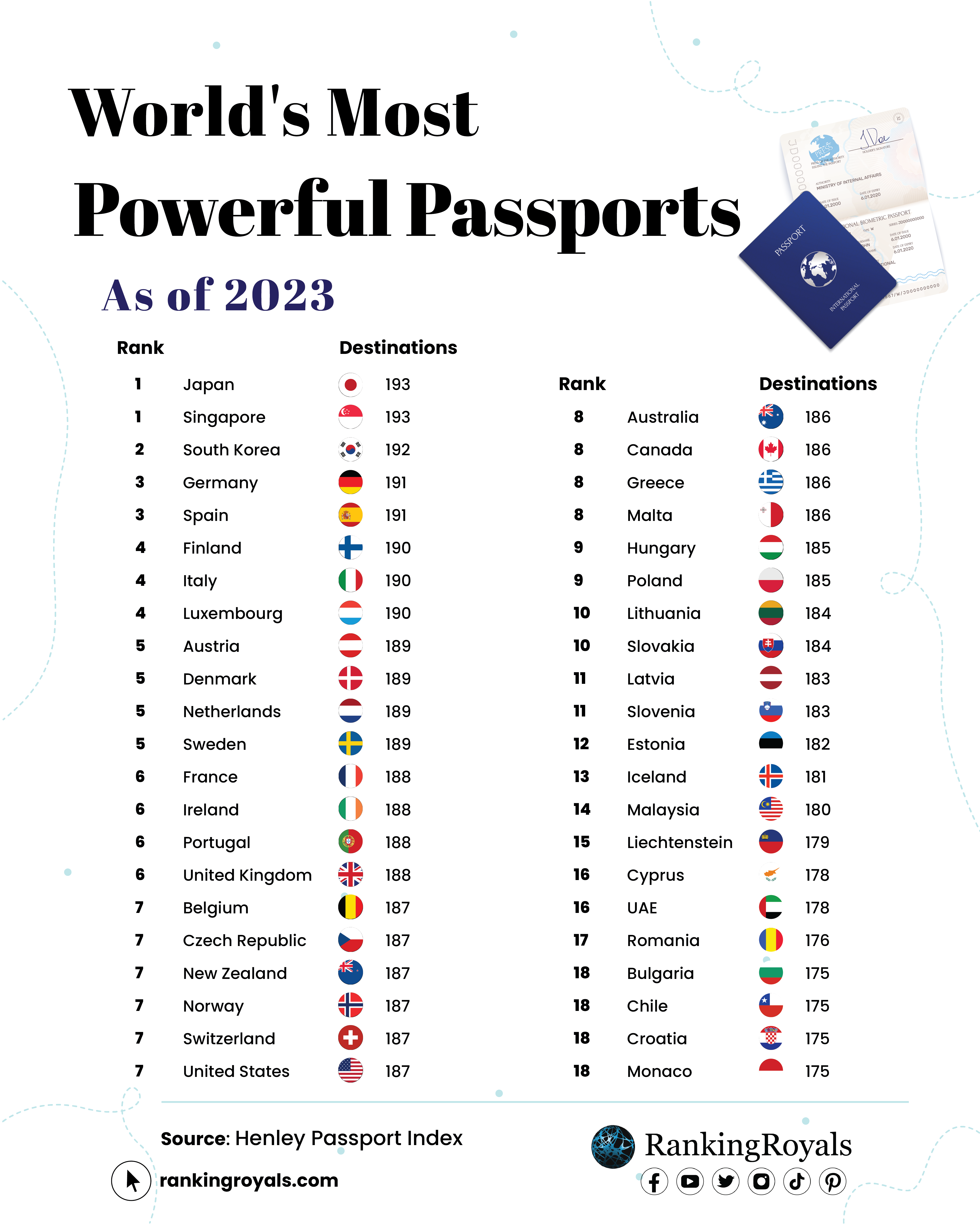 World Most Powerful Passports (2019) - 199 Countries compared 