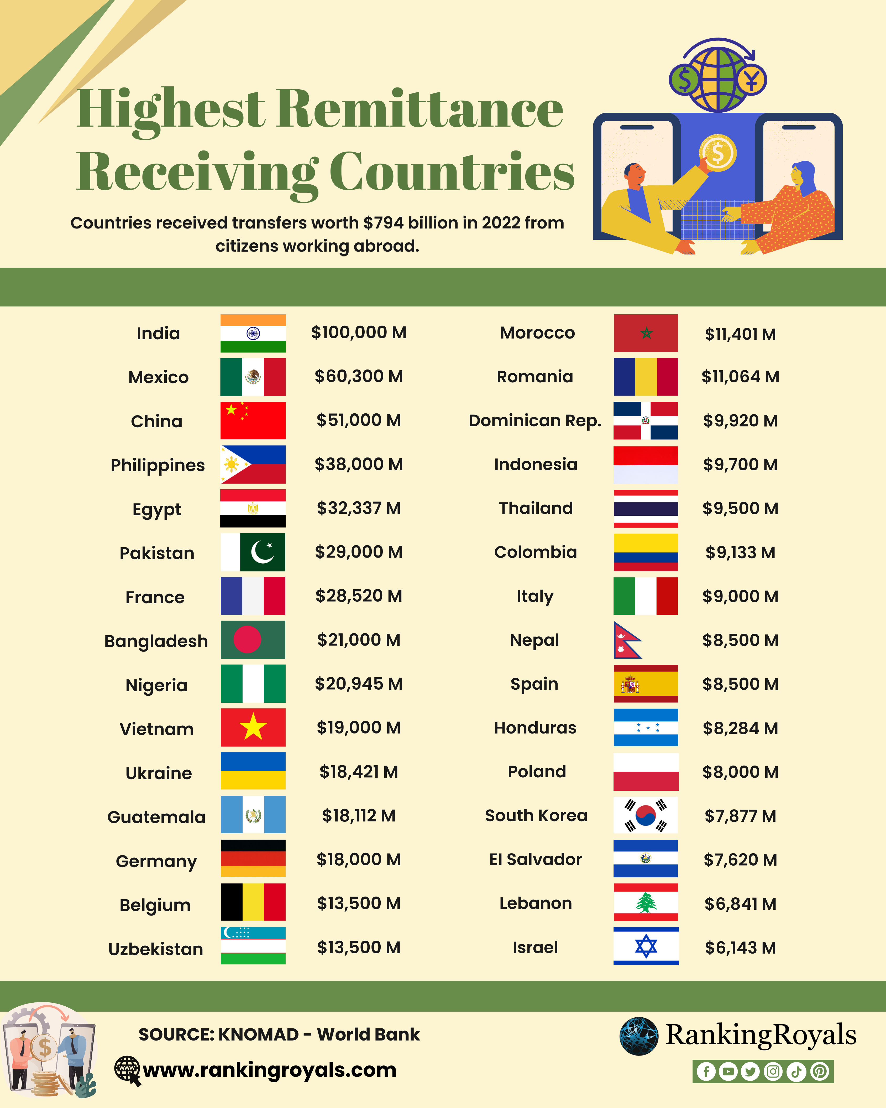 Remittance-Receiving-Countries