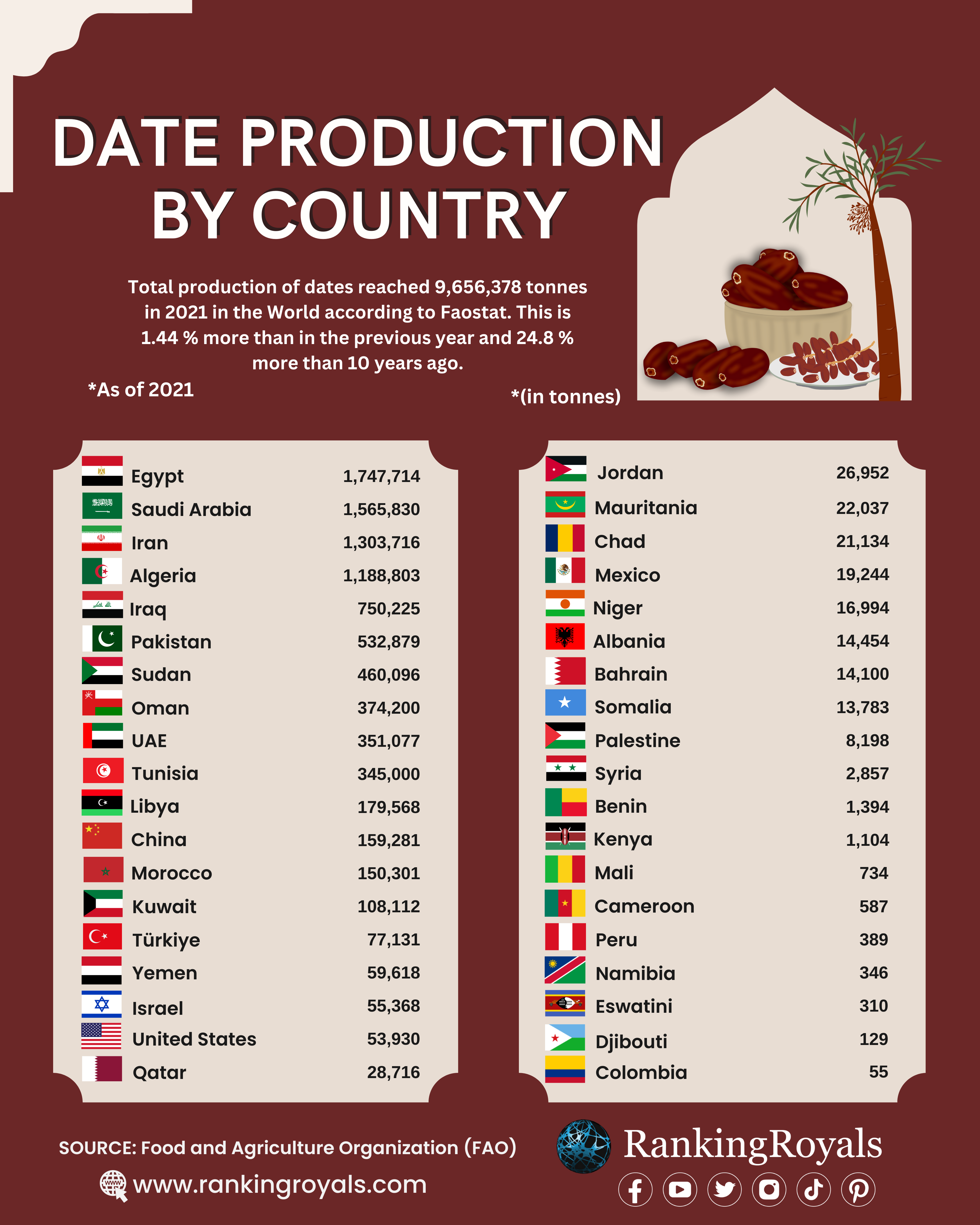 Date-Production-by-Country