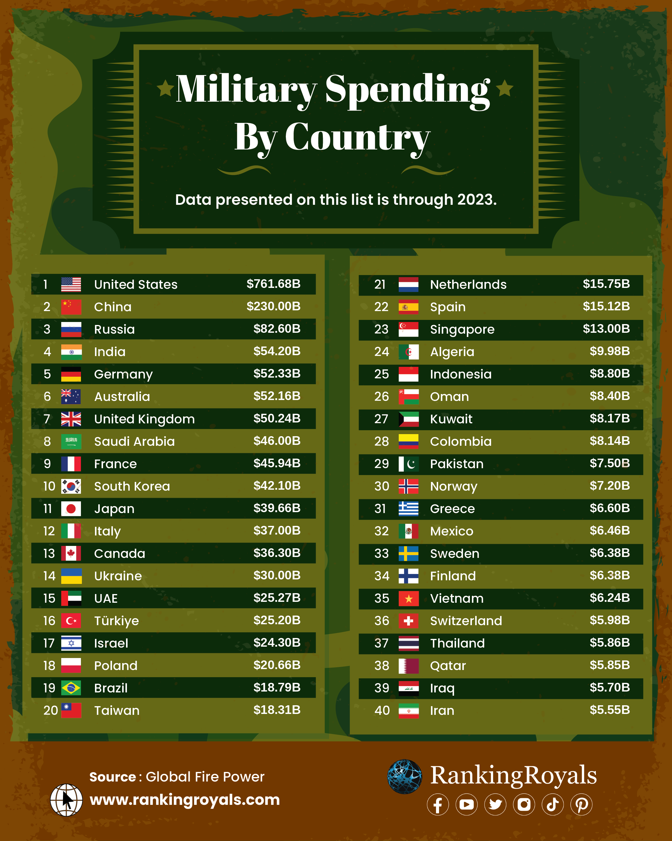 Ranked: The Top 10 Countries by Military Spending