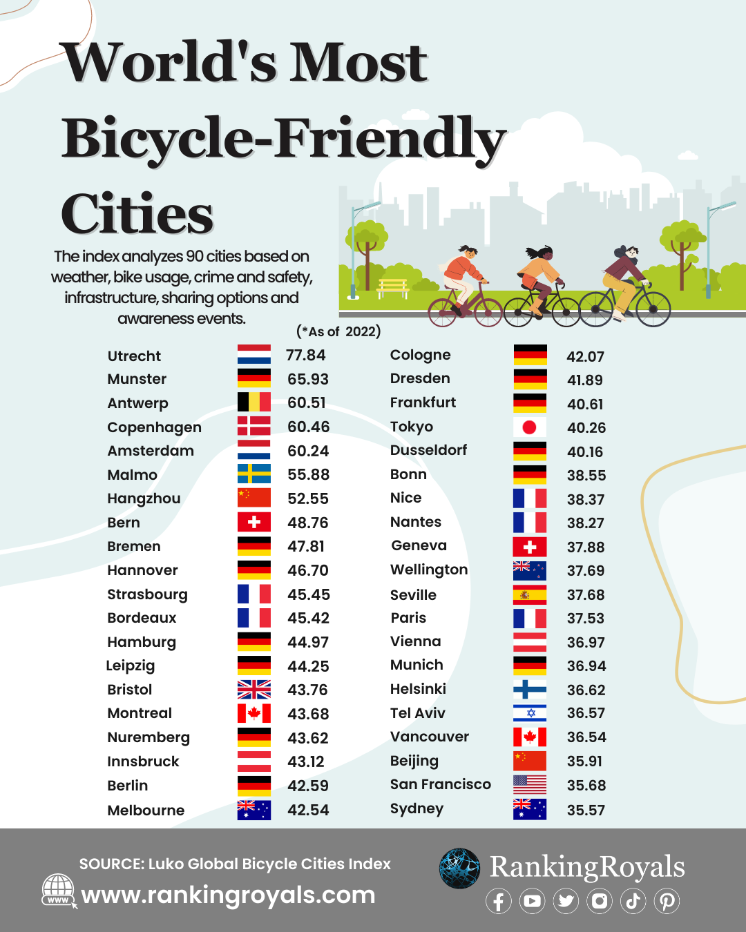 Most-Bicycle-Friendly-Cities