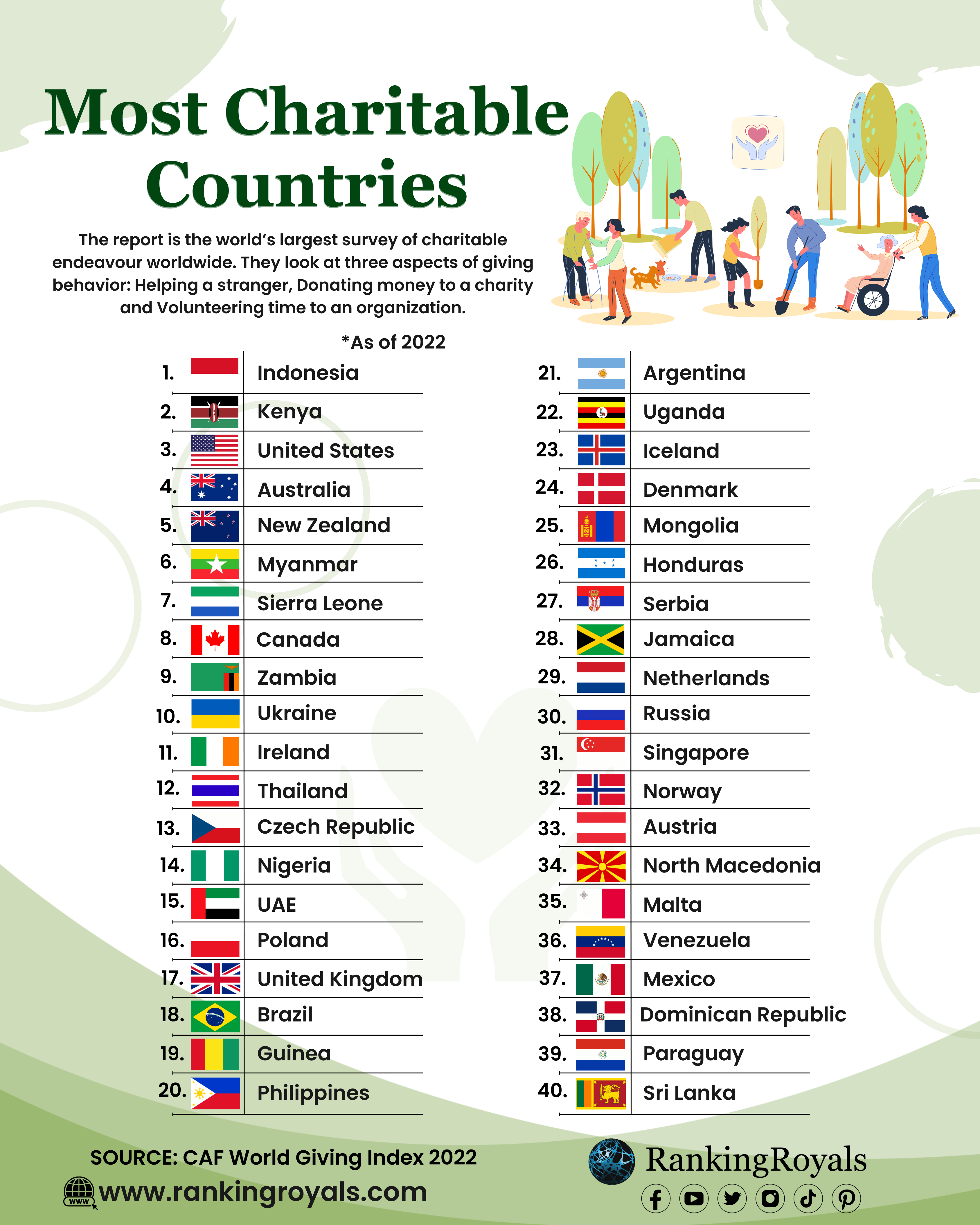 Most-Charitable-Countries
