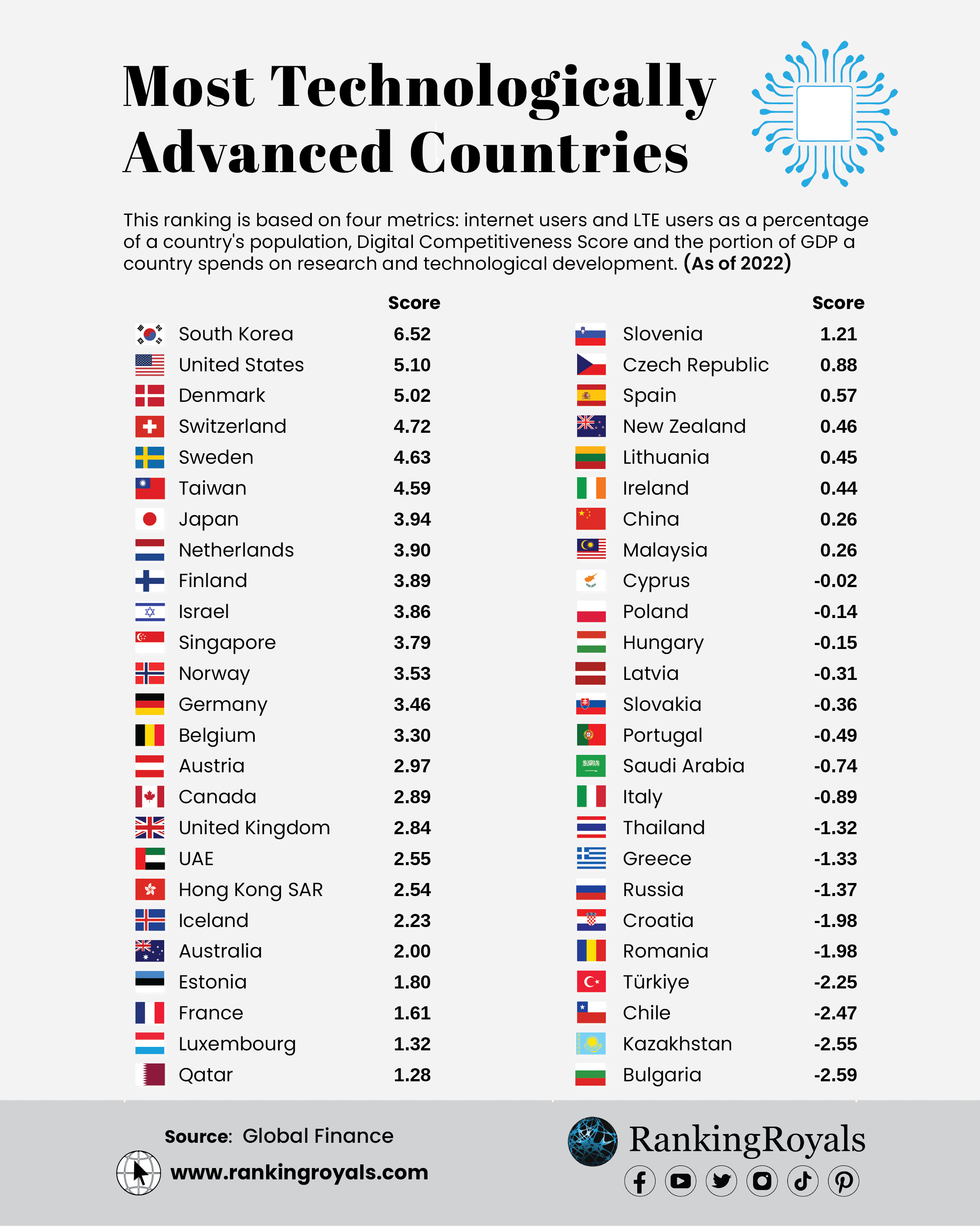 Most Technologically Advanced Countries