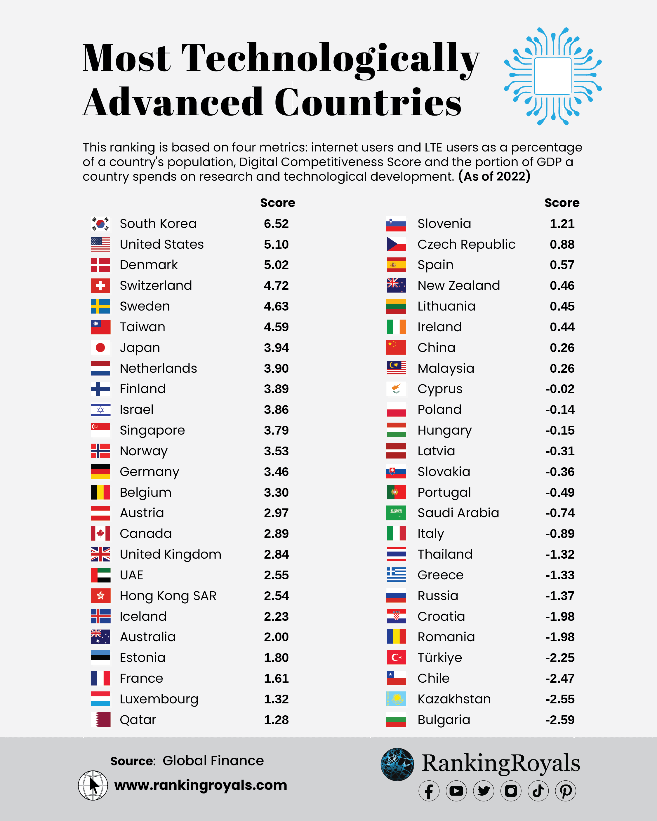 Advance country