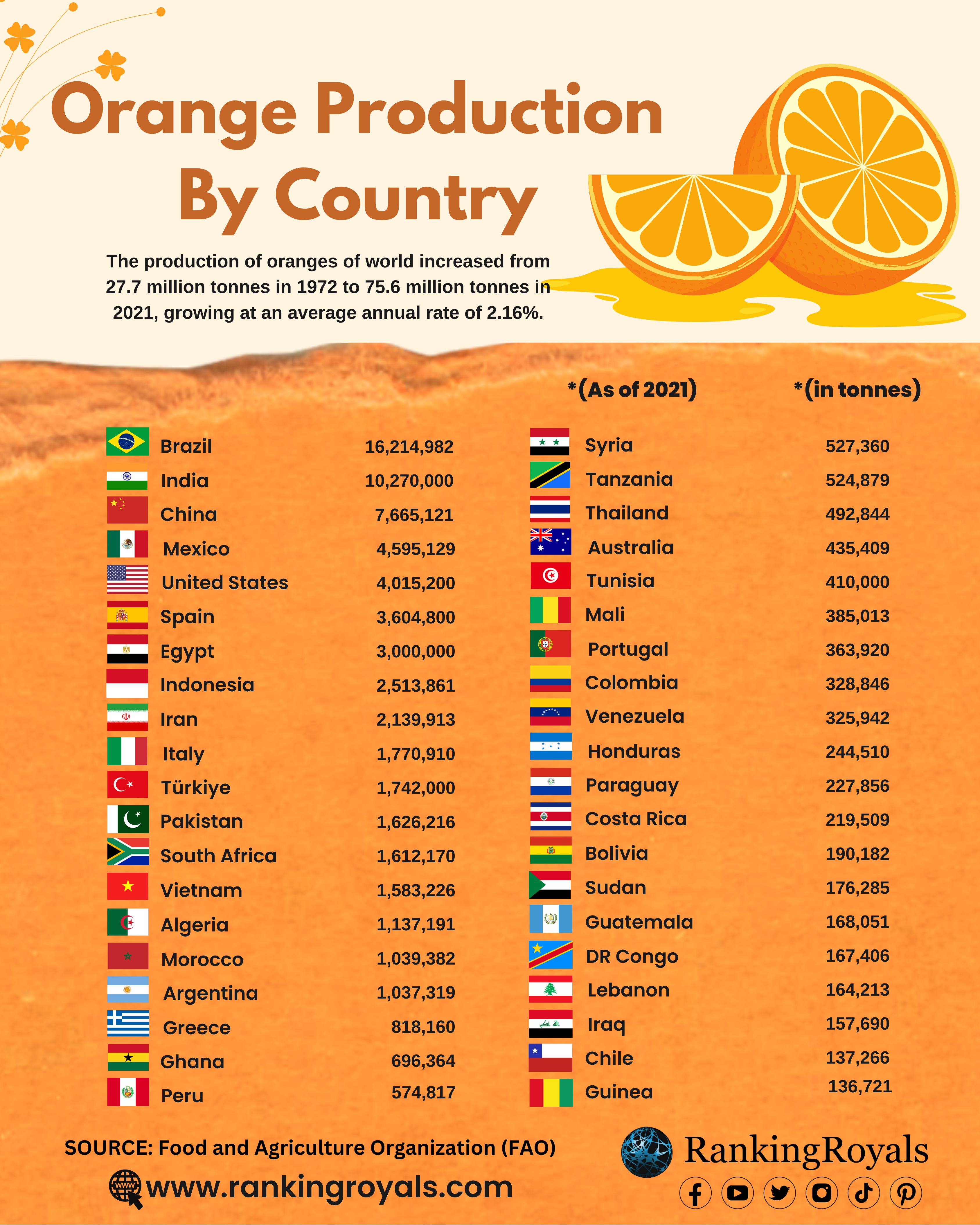 The cultural significance of mandarin oranges - Malaysia