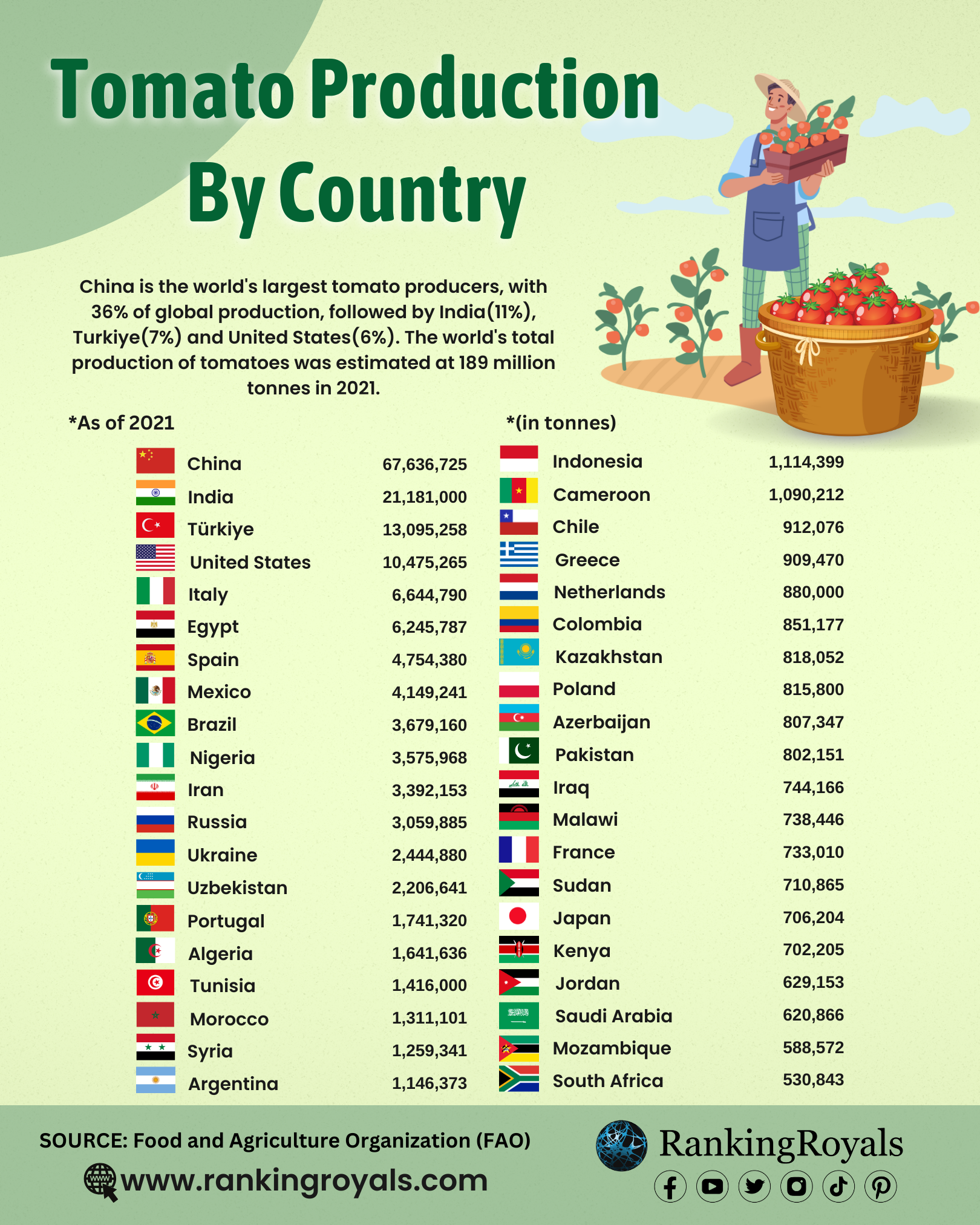 Tomato Production By Country (Top 165 Countries) - RankingRoyals