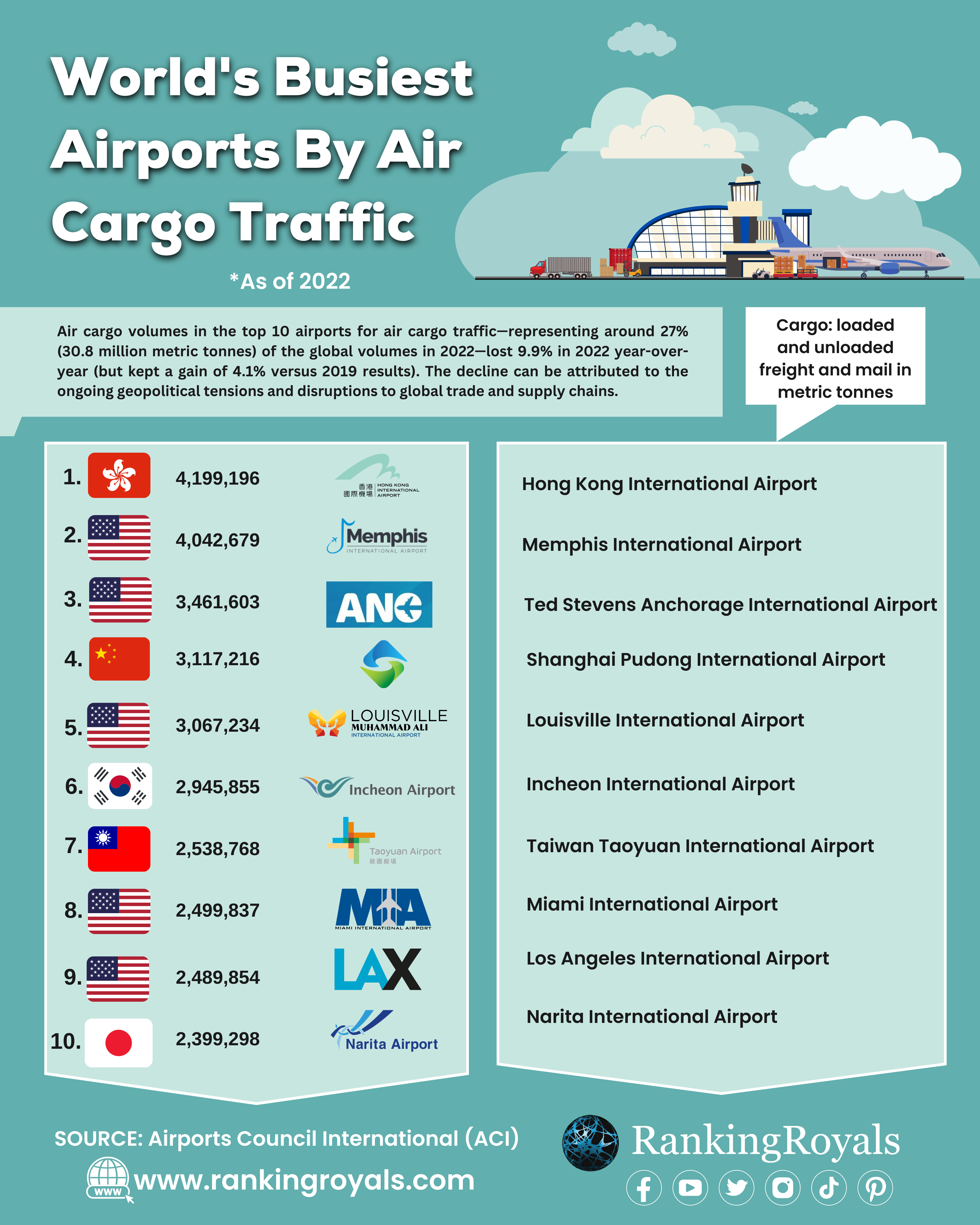 Busiest-Airports-by-Cargo-Traffic