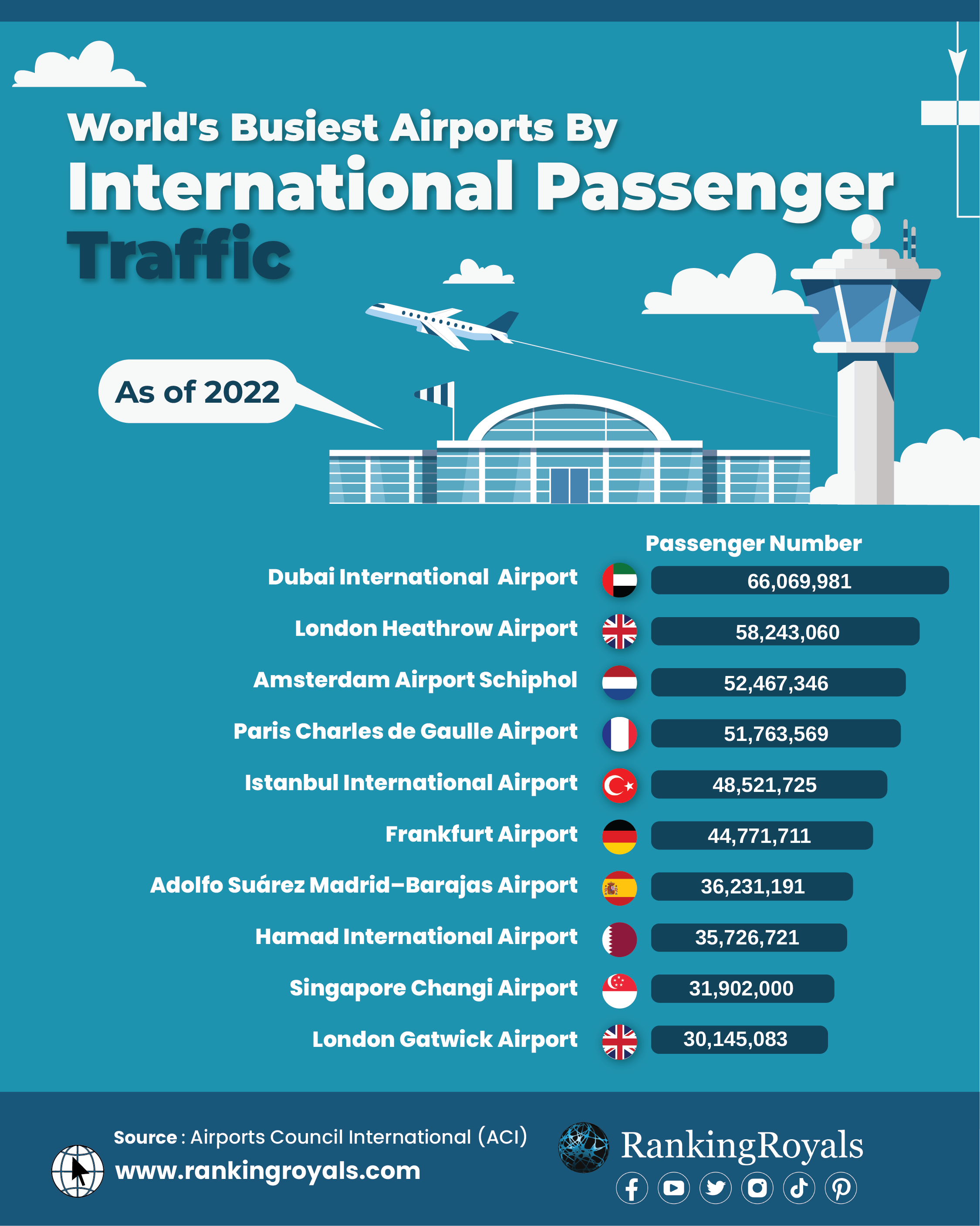 Busiest Airports by International Passenger