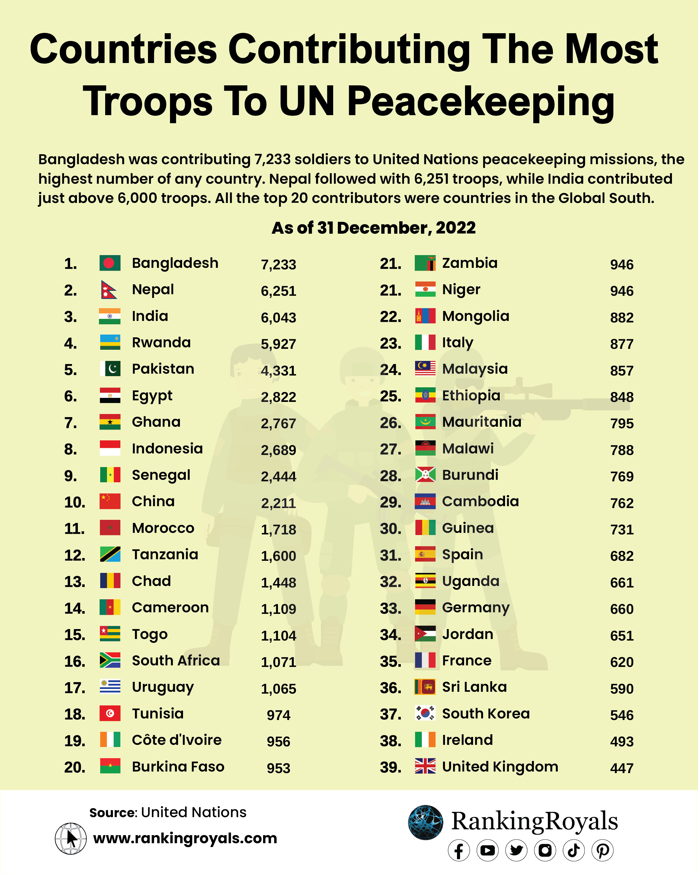 Countries-Contributing-The-Most-Troops-To-UN-Peacekeeping