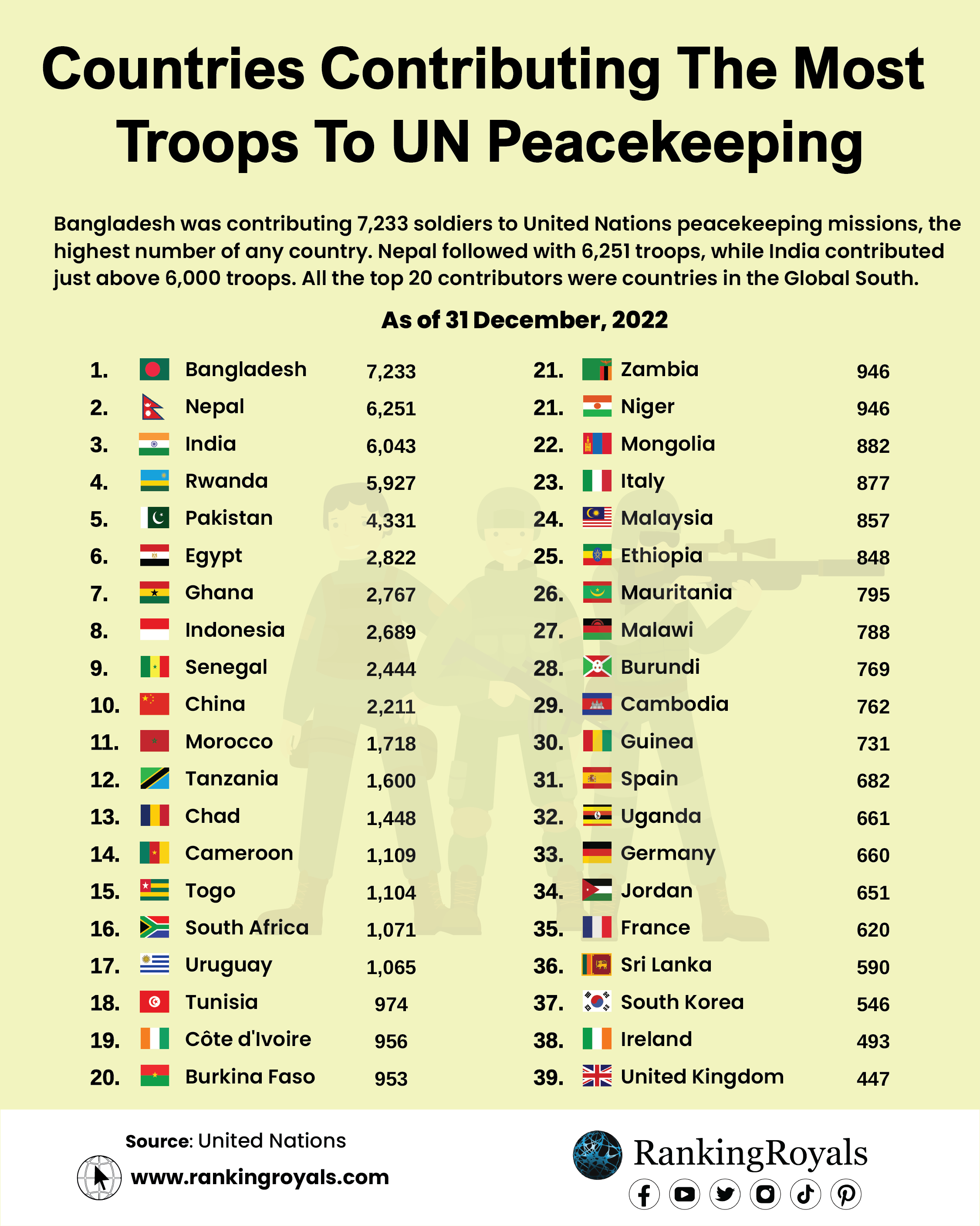 Countries Contributing The Most Troops To UN Peacekeeping