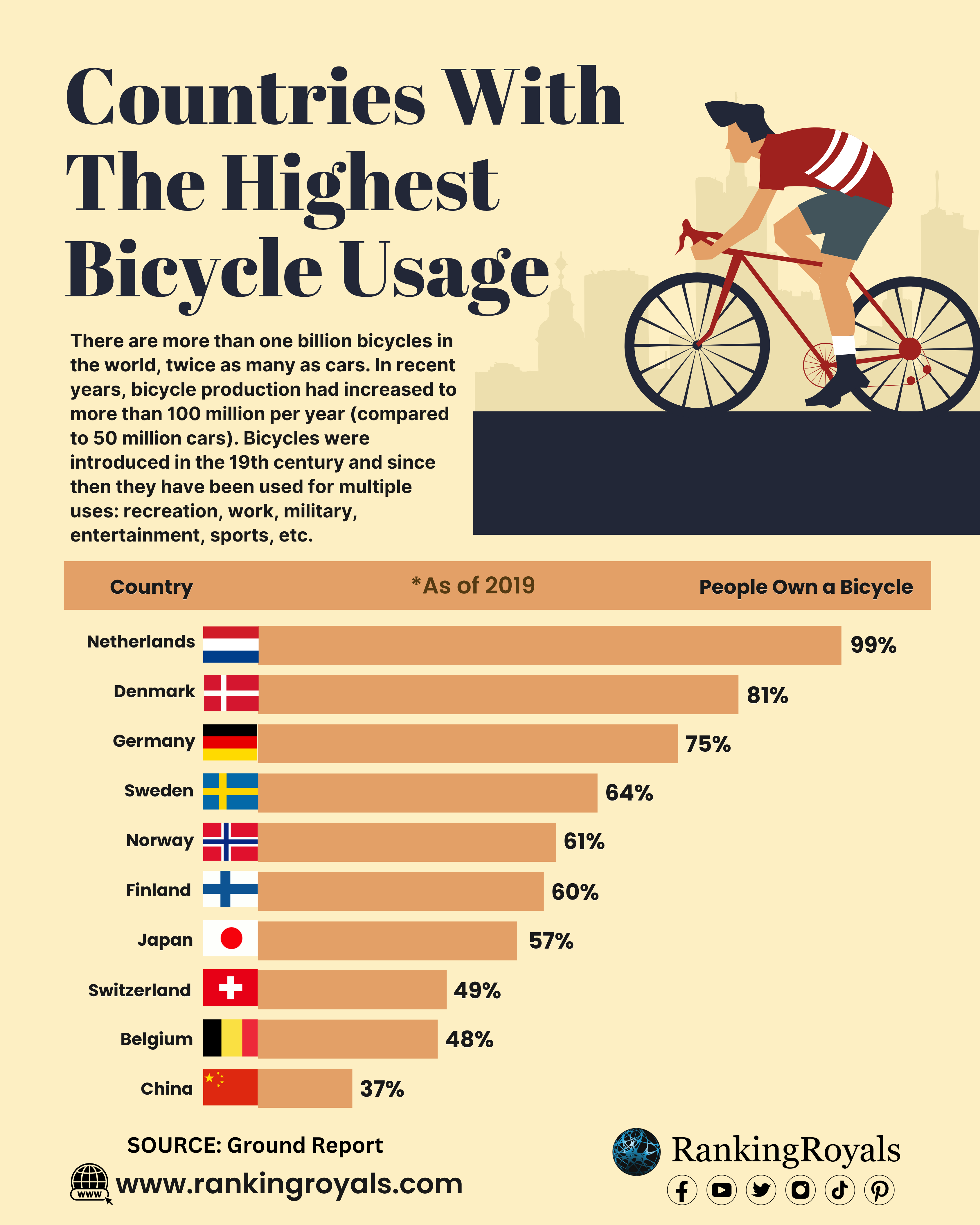 Countries with the Highest Bicycle Usage