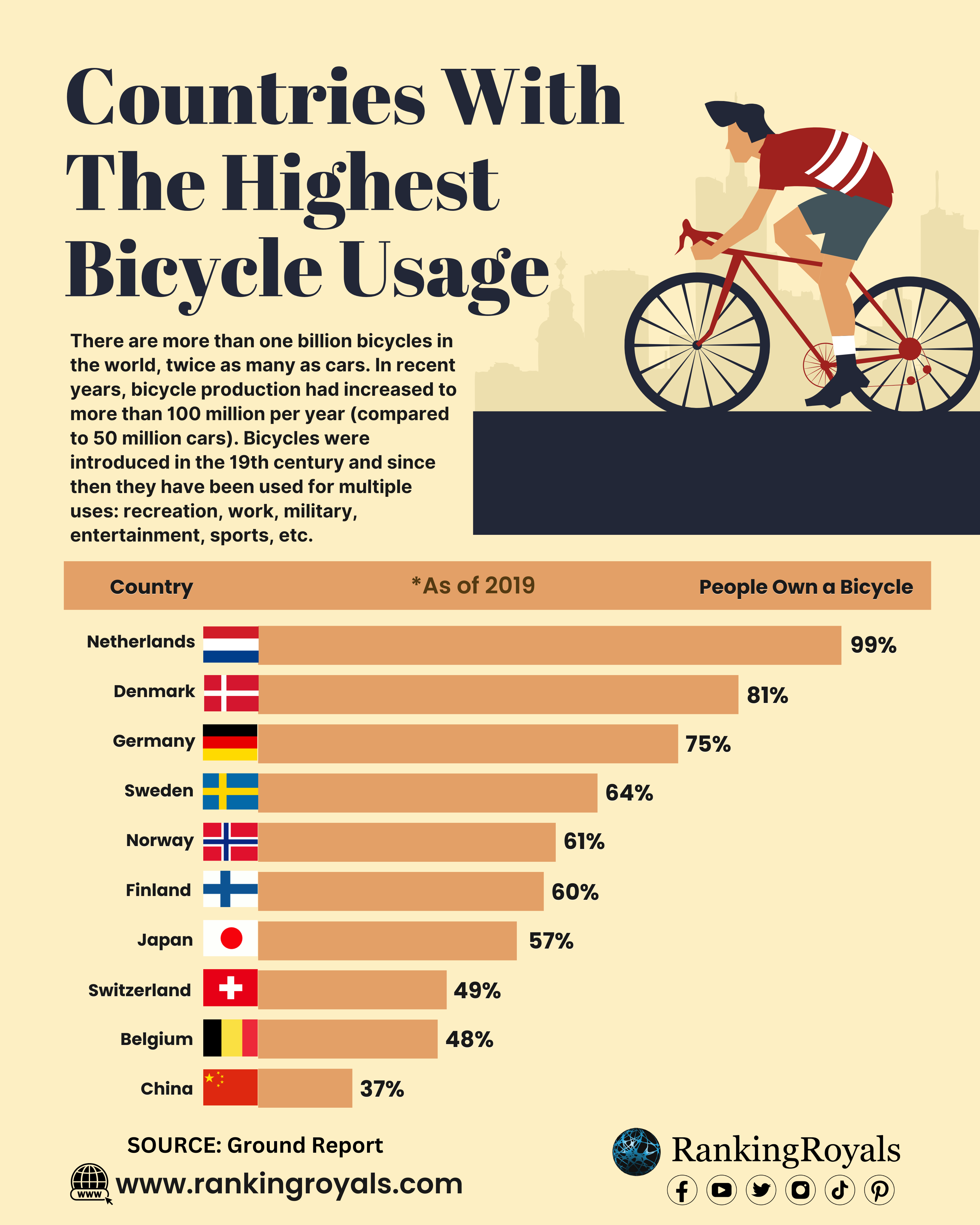 Top 10 Countries with the Highest Bicycle Usage RankingRoyals