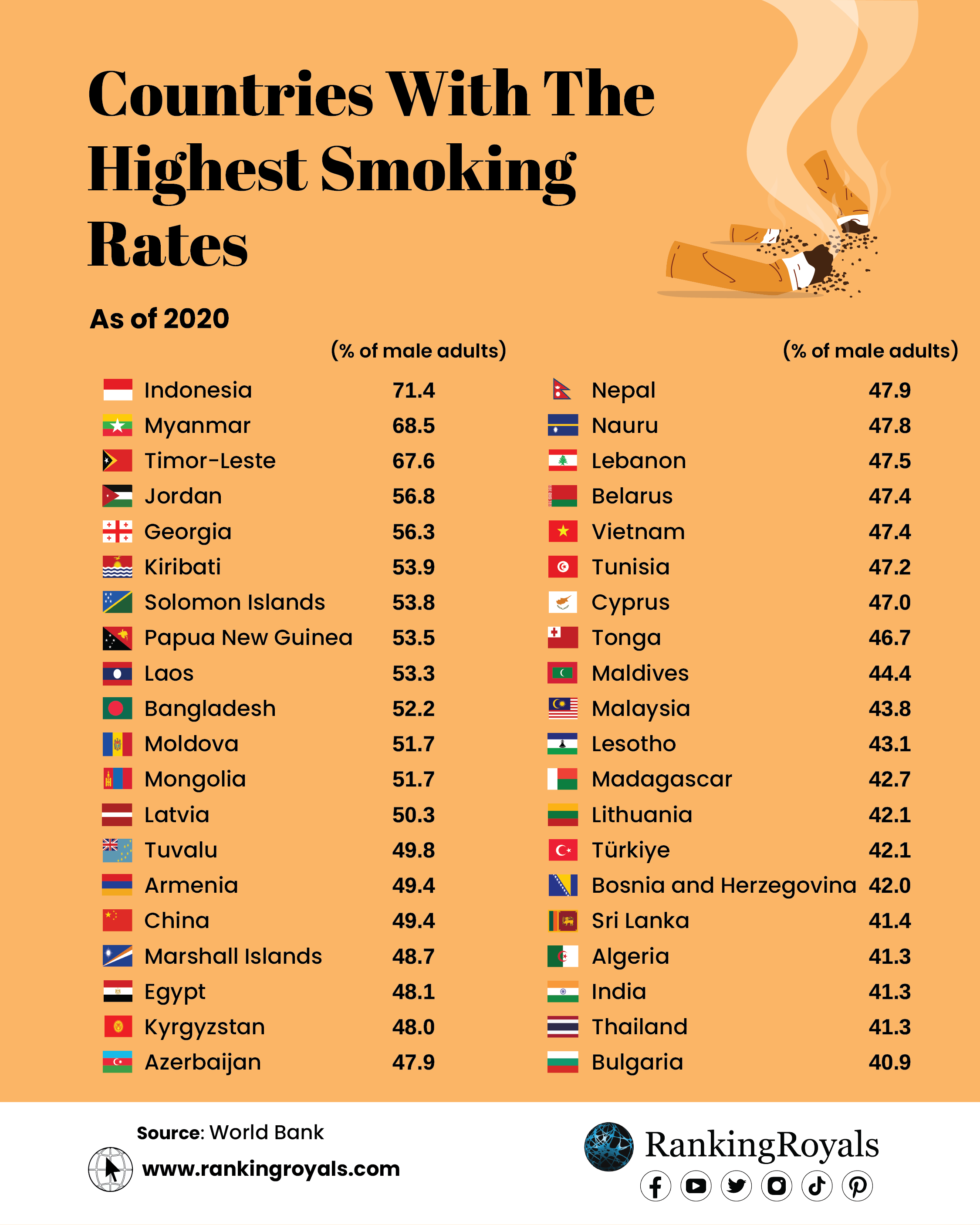 Countries with the Highest Smoking Rates (Top 163 Countries