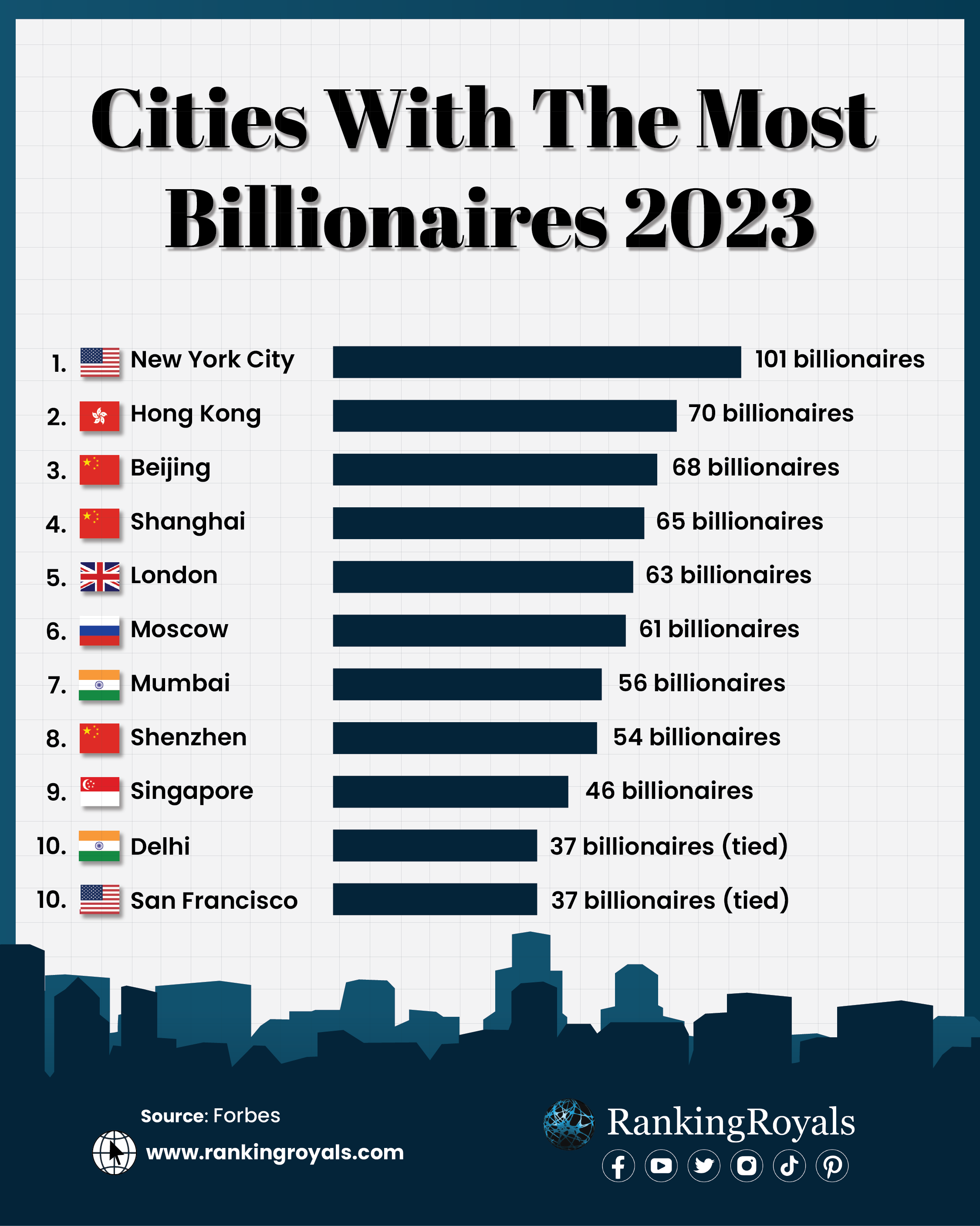 Most-Billionaires-by-cities