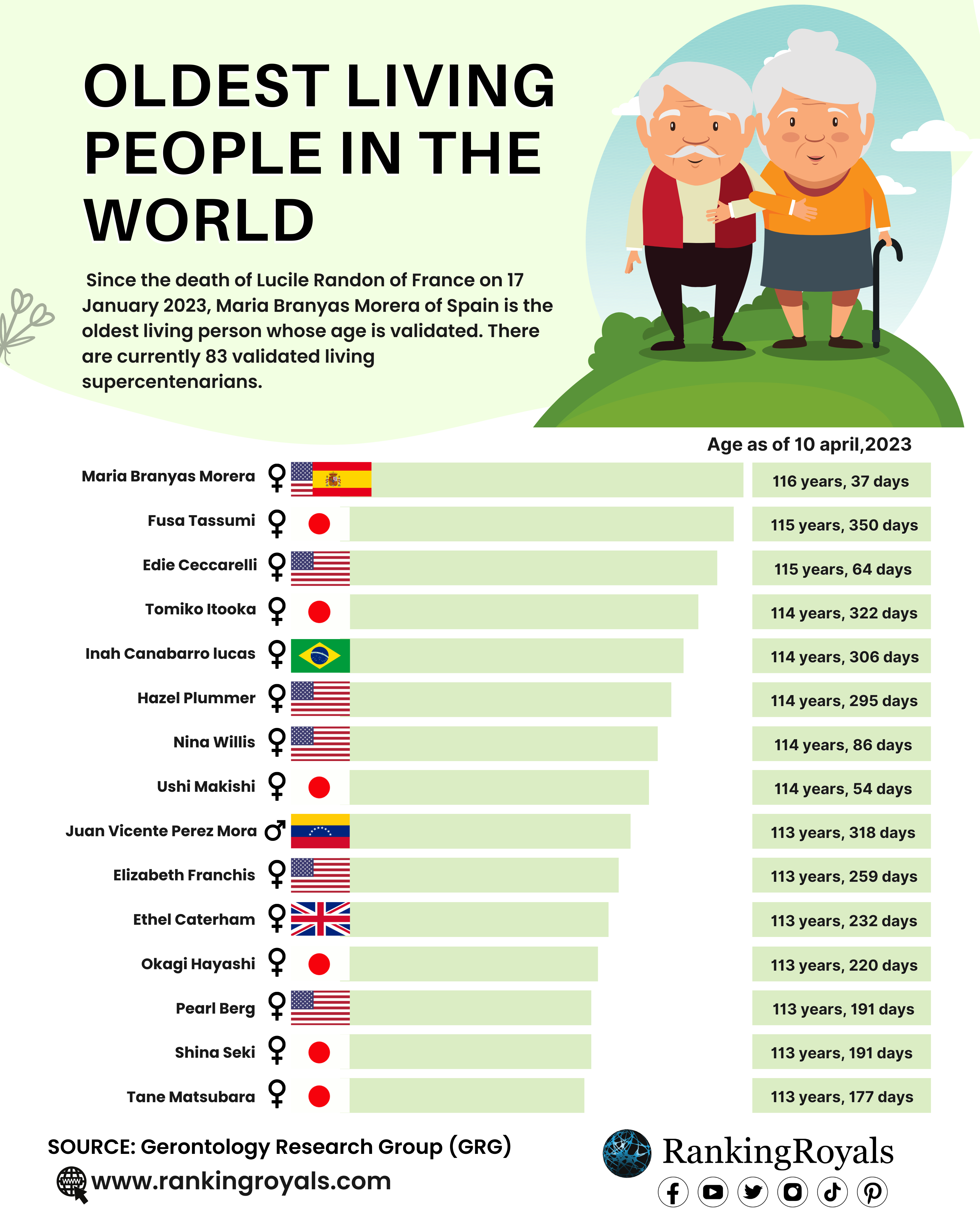 Who is the oldest person in the world in 2023?