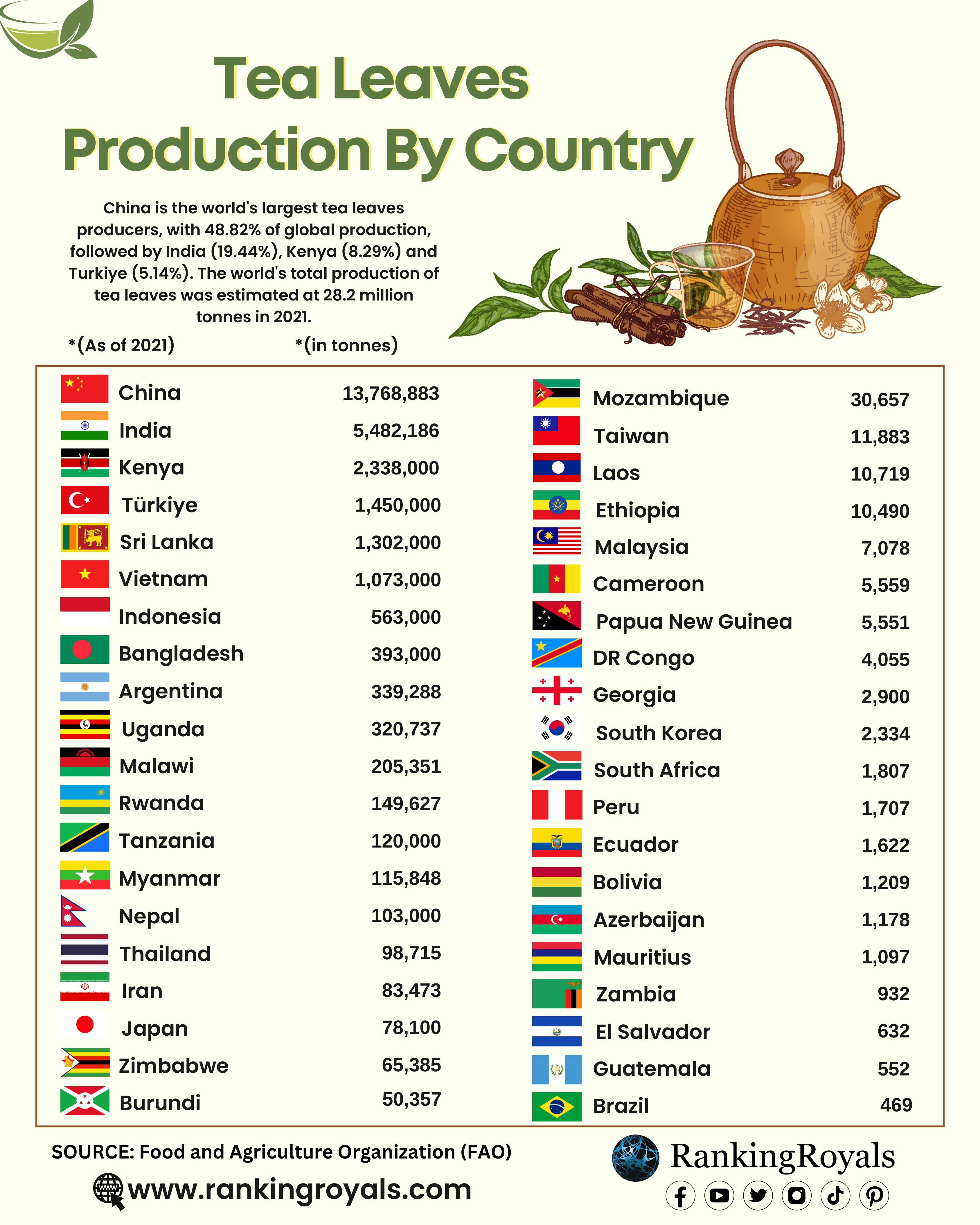 Tea Leaves Production By Country (Top 46 Countries) - RankingRoyals