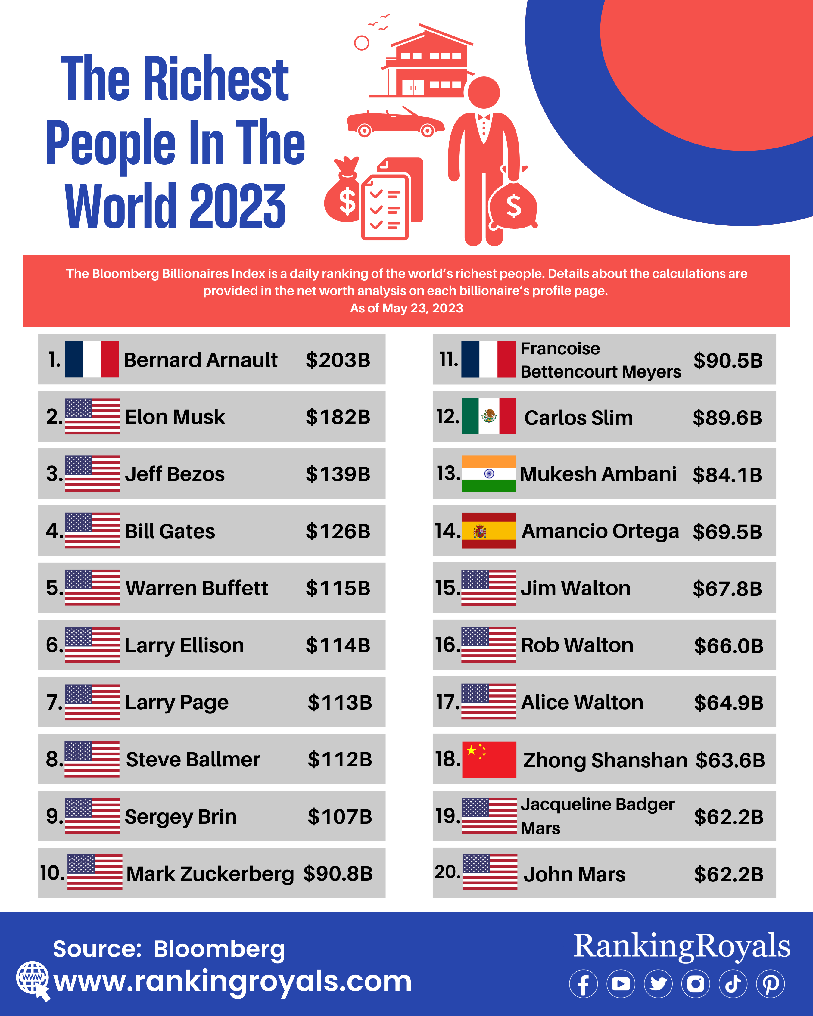 The World's Richest People (Top Billionaires, 2023) - CEOWORLD magazine