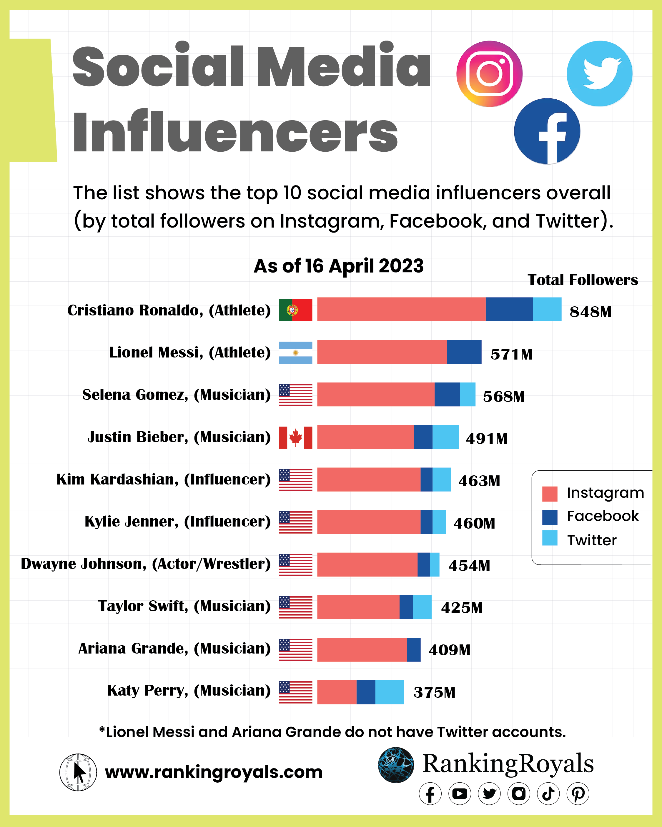 Top 10 Social Media Influencers 2023 - RankingRoyals