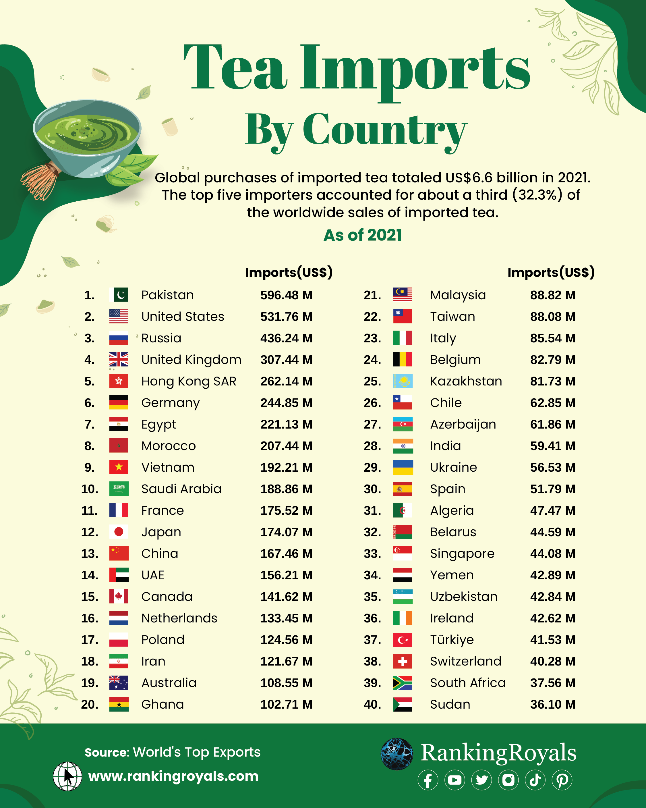 Tea Imports by Country
