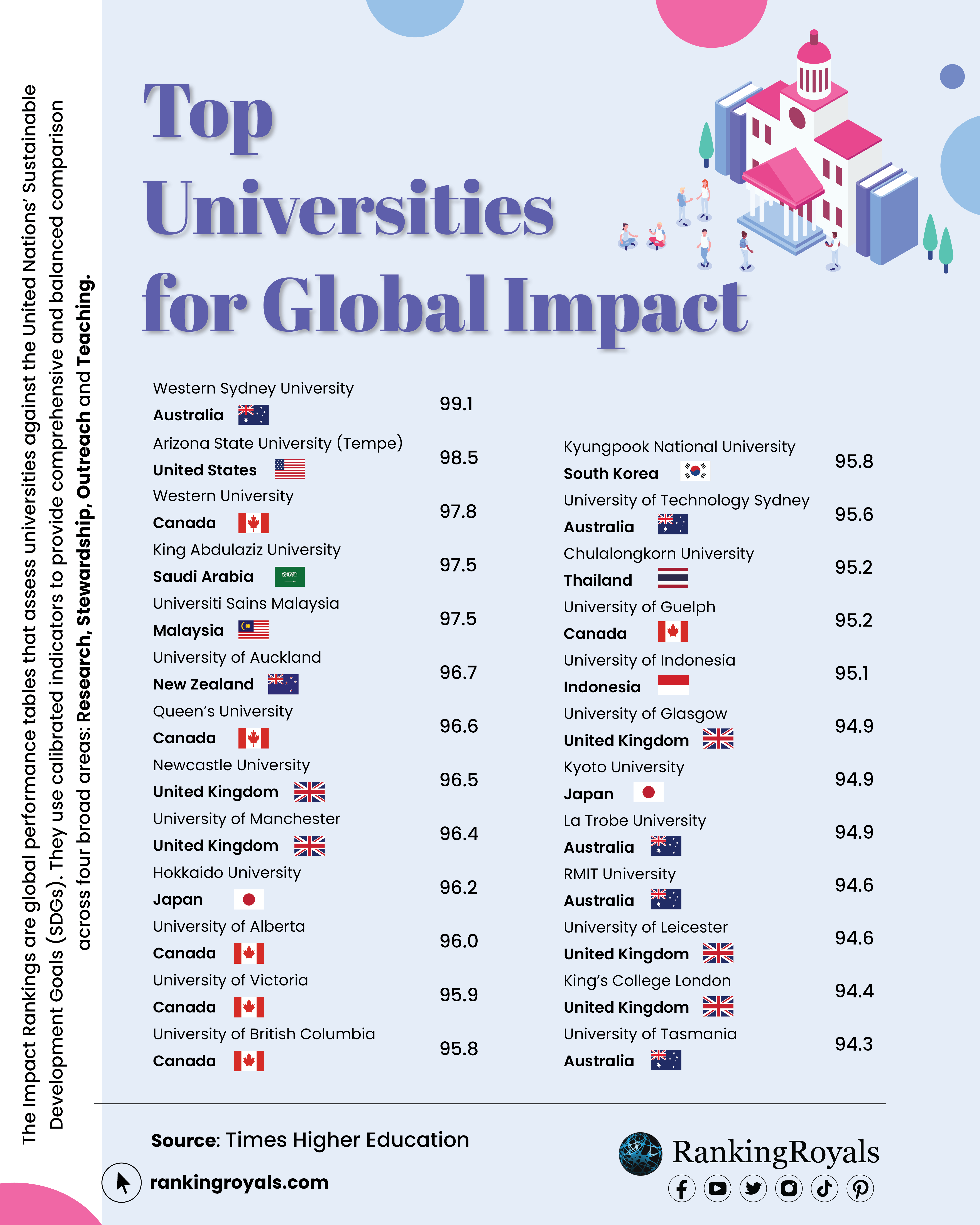 The 100 Universities for Global Impact