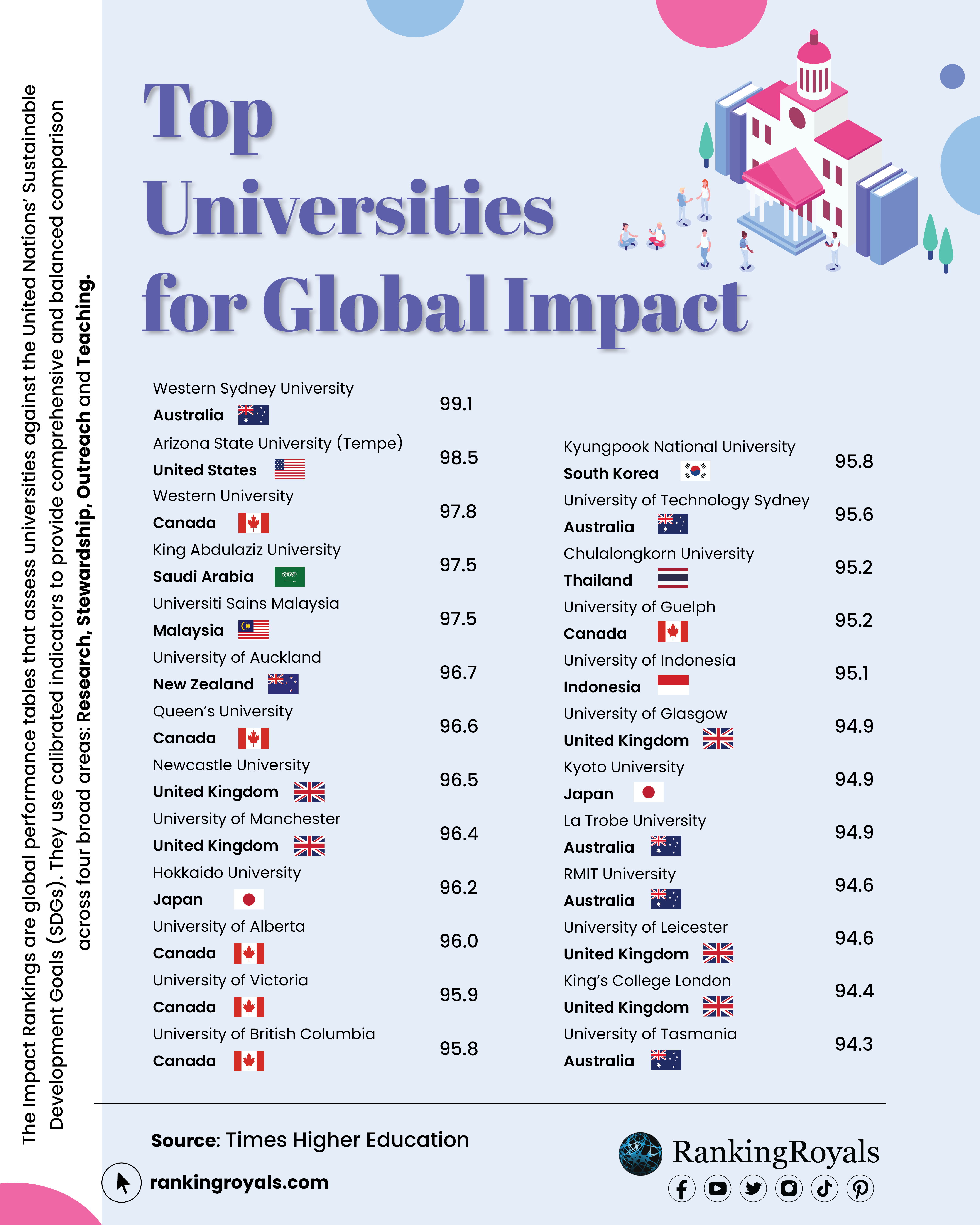 The 100 Universities for Global Impact RankingRoyals