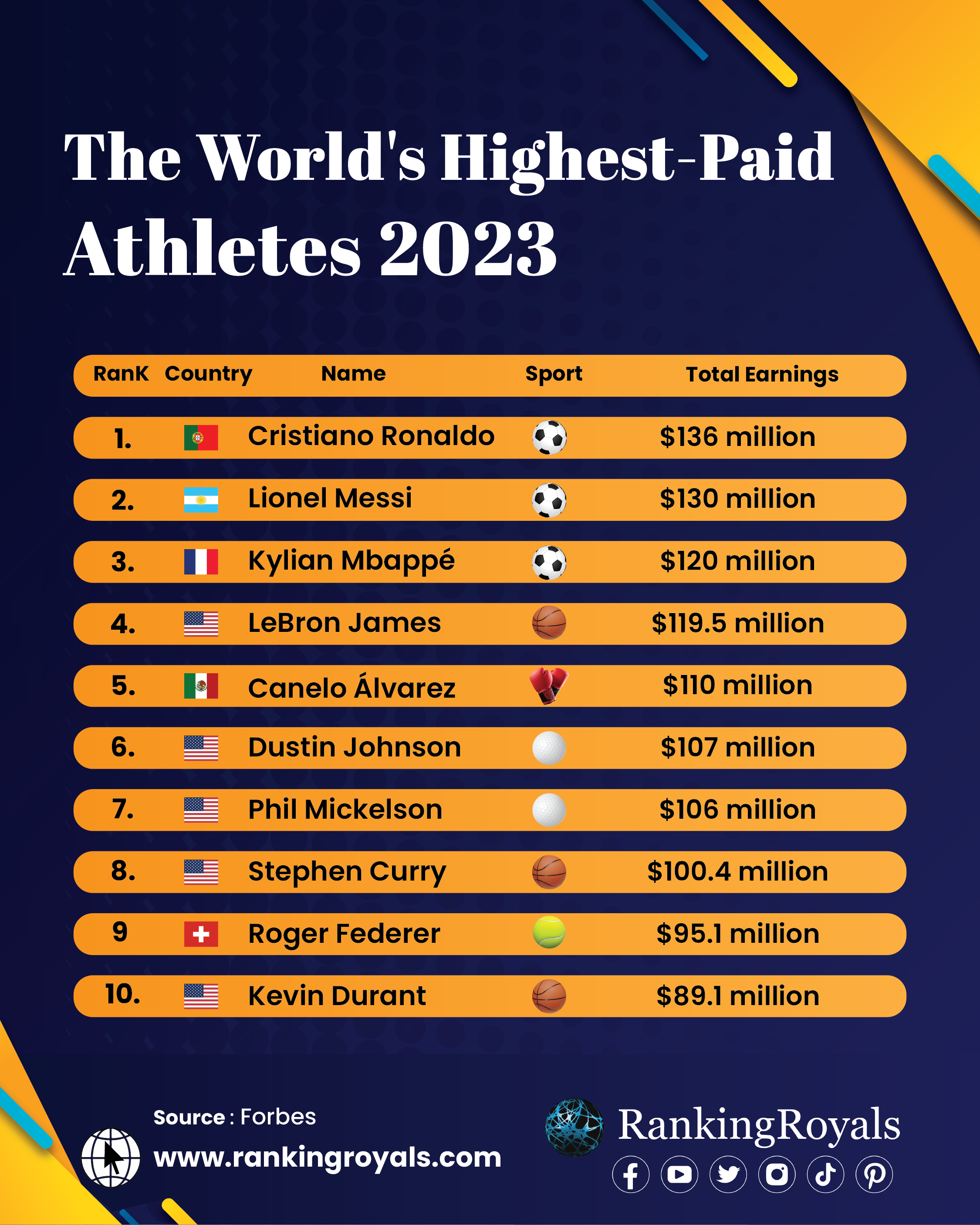 The world's 10 highest-paid football players in 2021, ranked: from