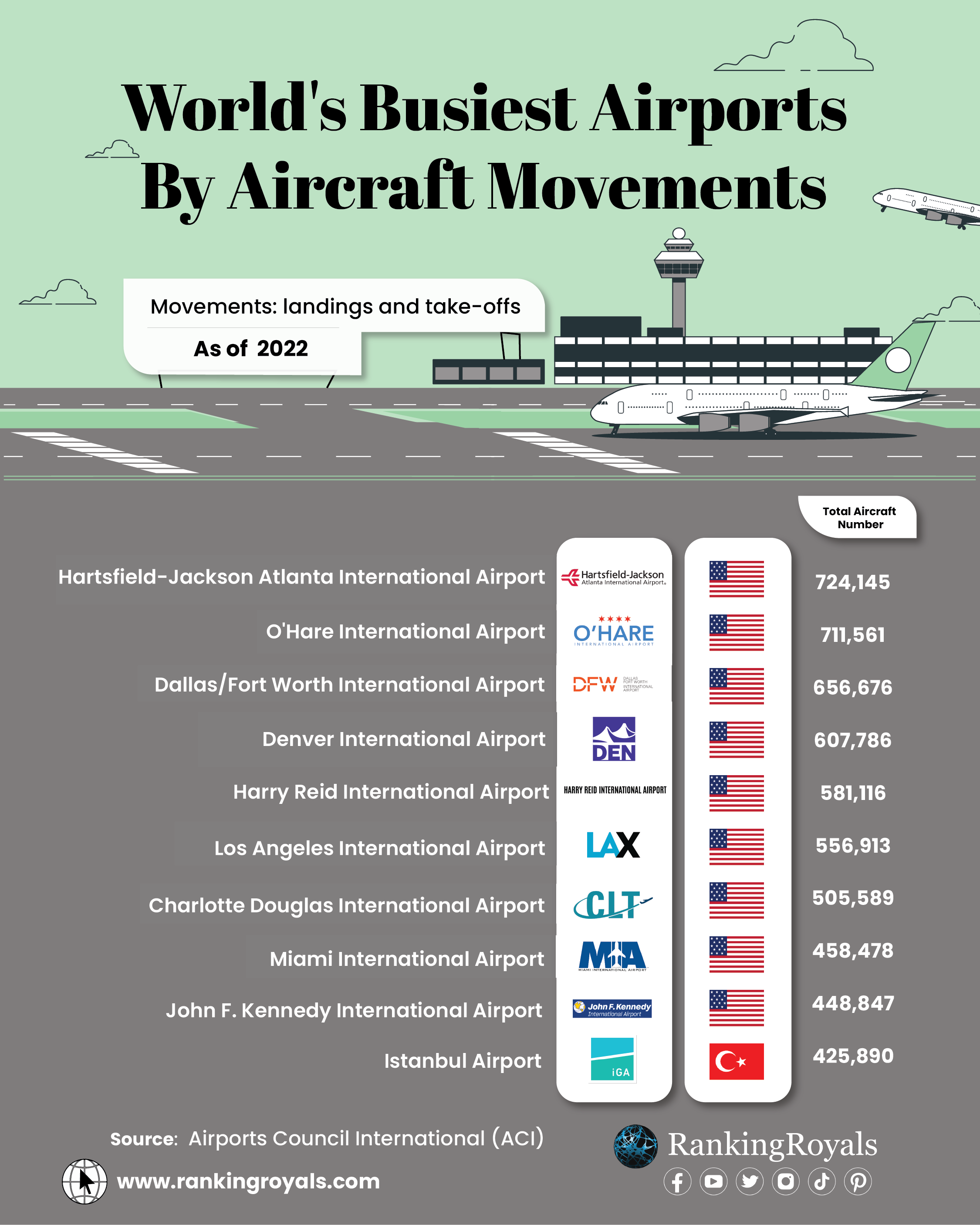 World's Busiest Airports By Aircraft Movements