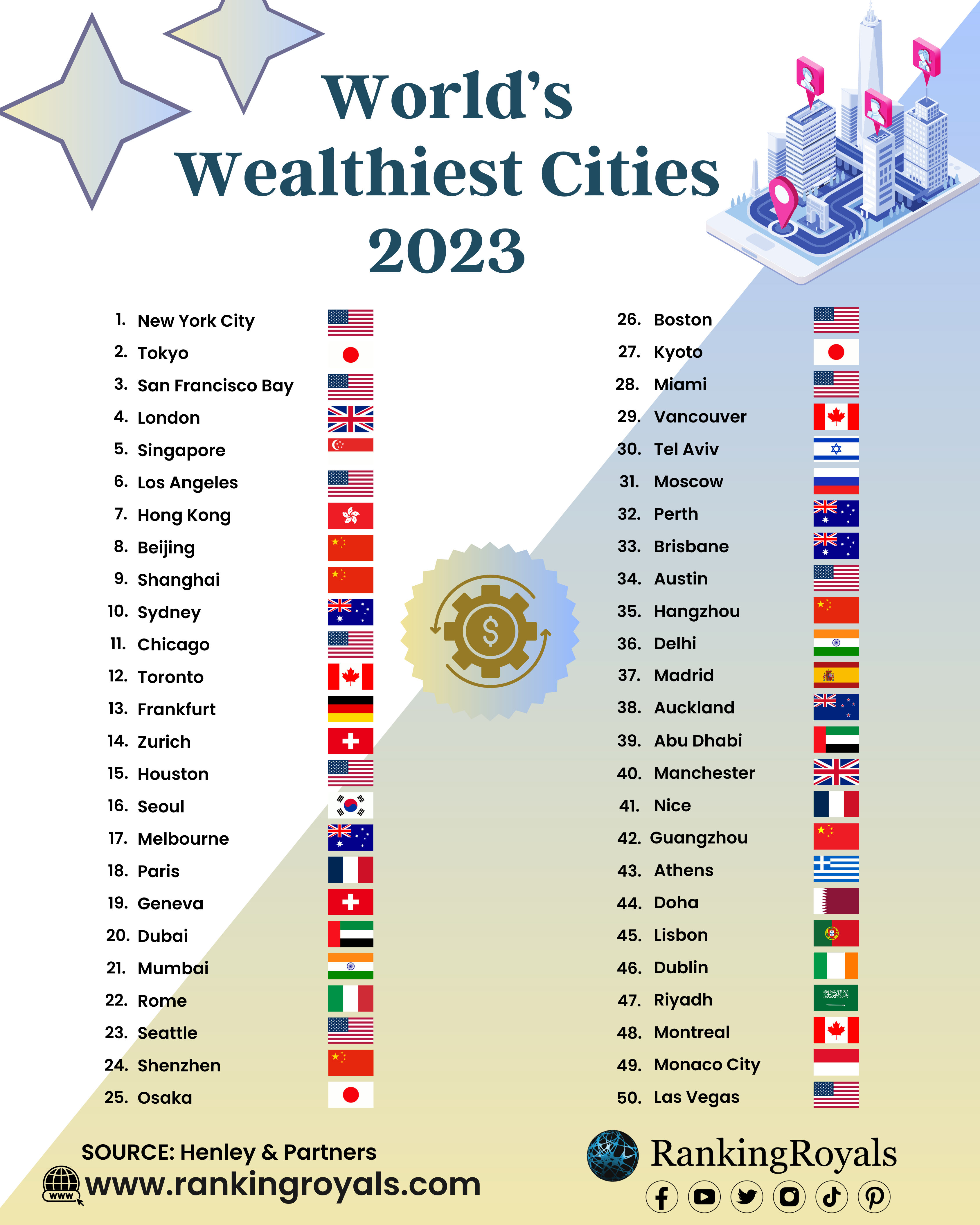 Top 10 Wealthiest Cities in the World 2023