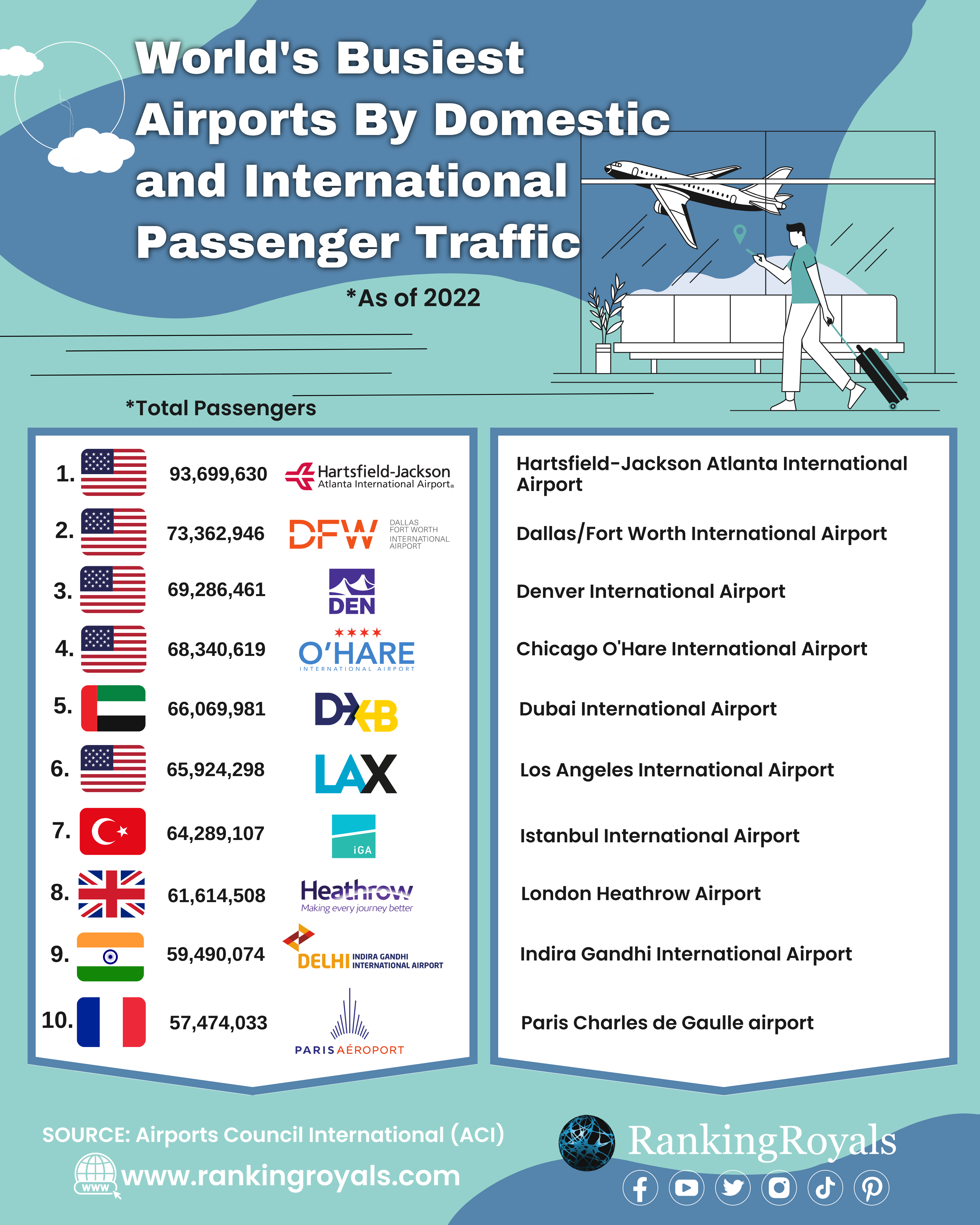World's Busiest Airports By Domestic and International Passenger Traffic