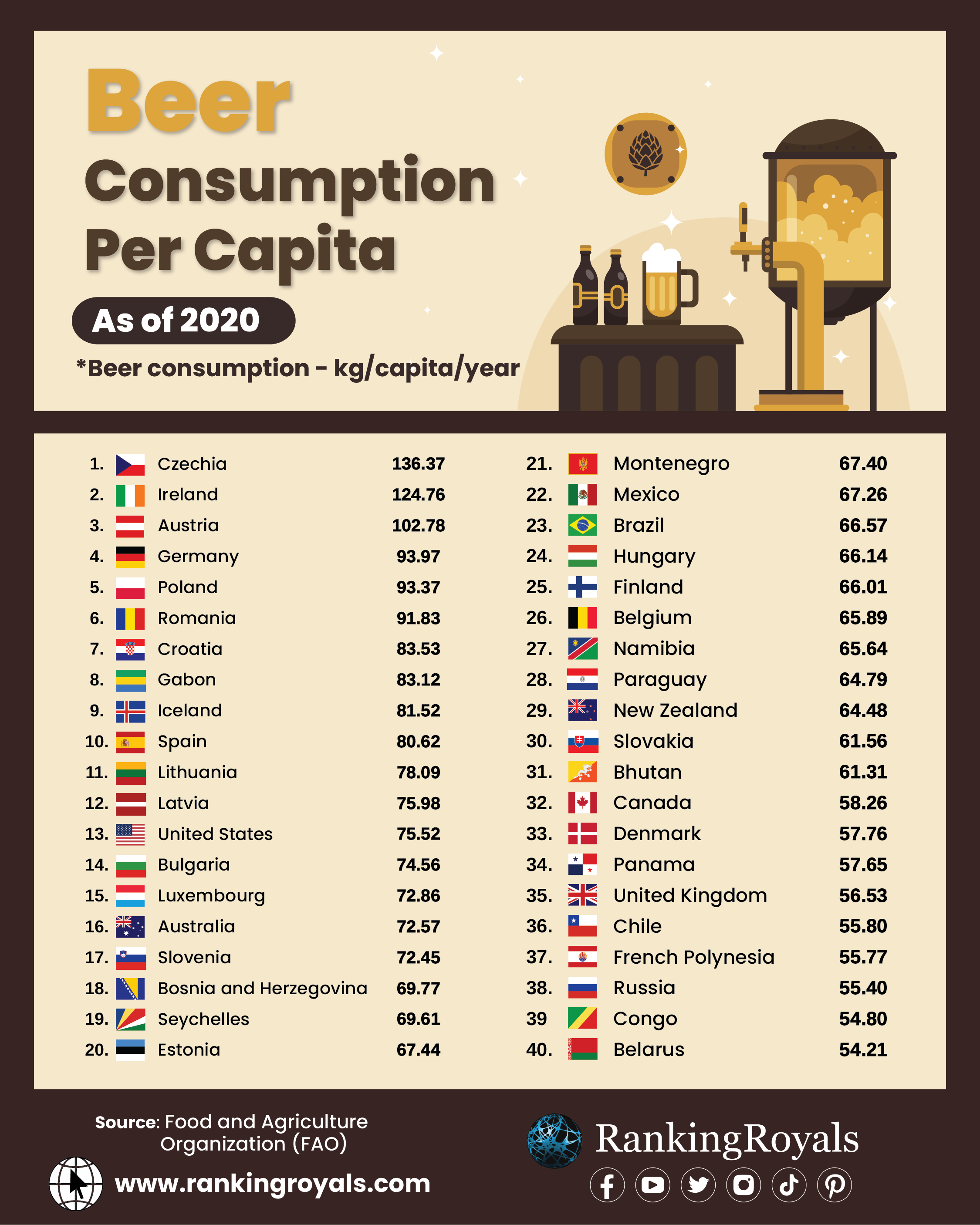 Beer consumption per capita