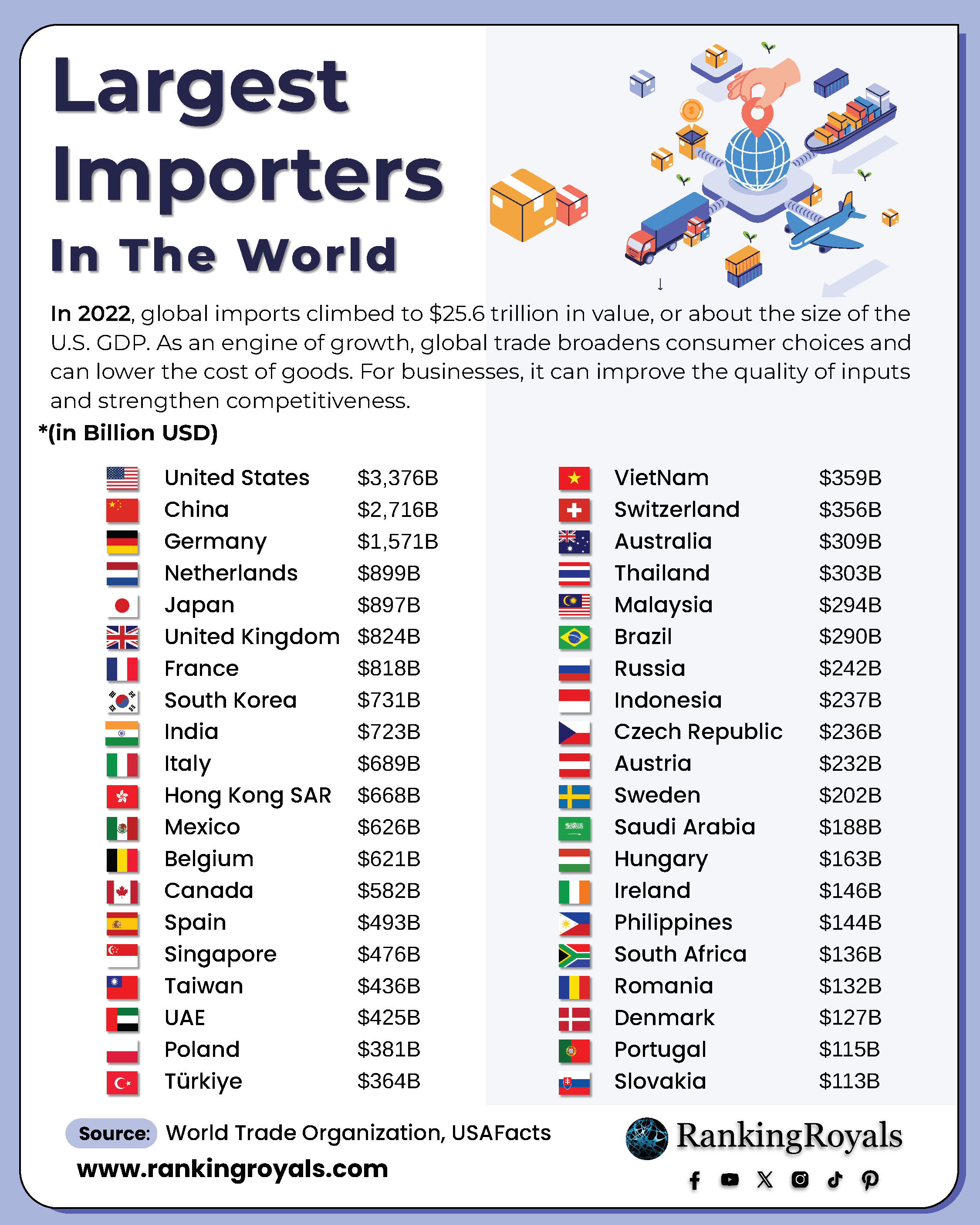 Largest importers in the world