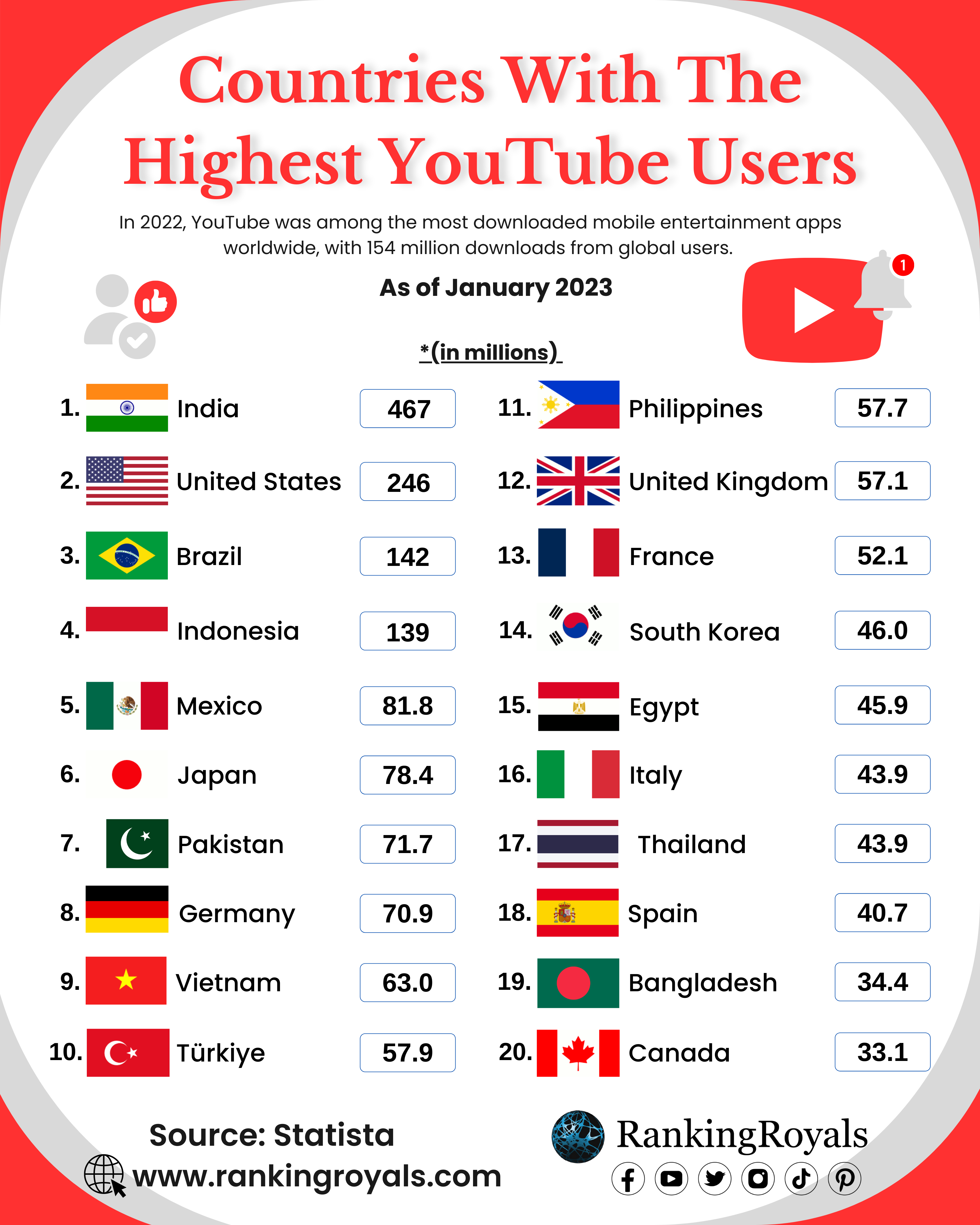Highest youtube users