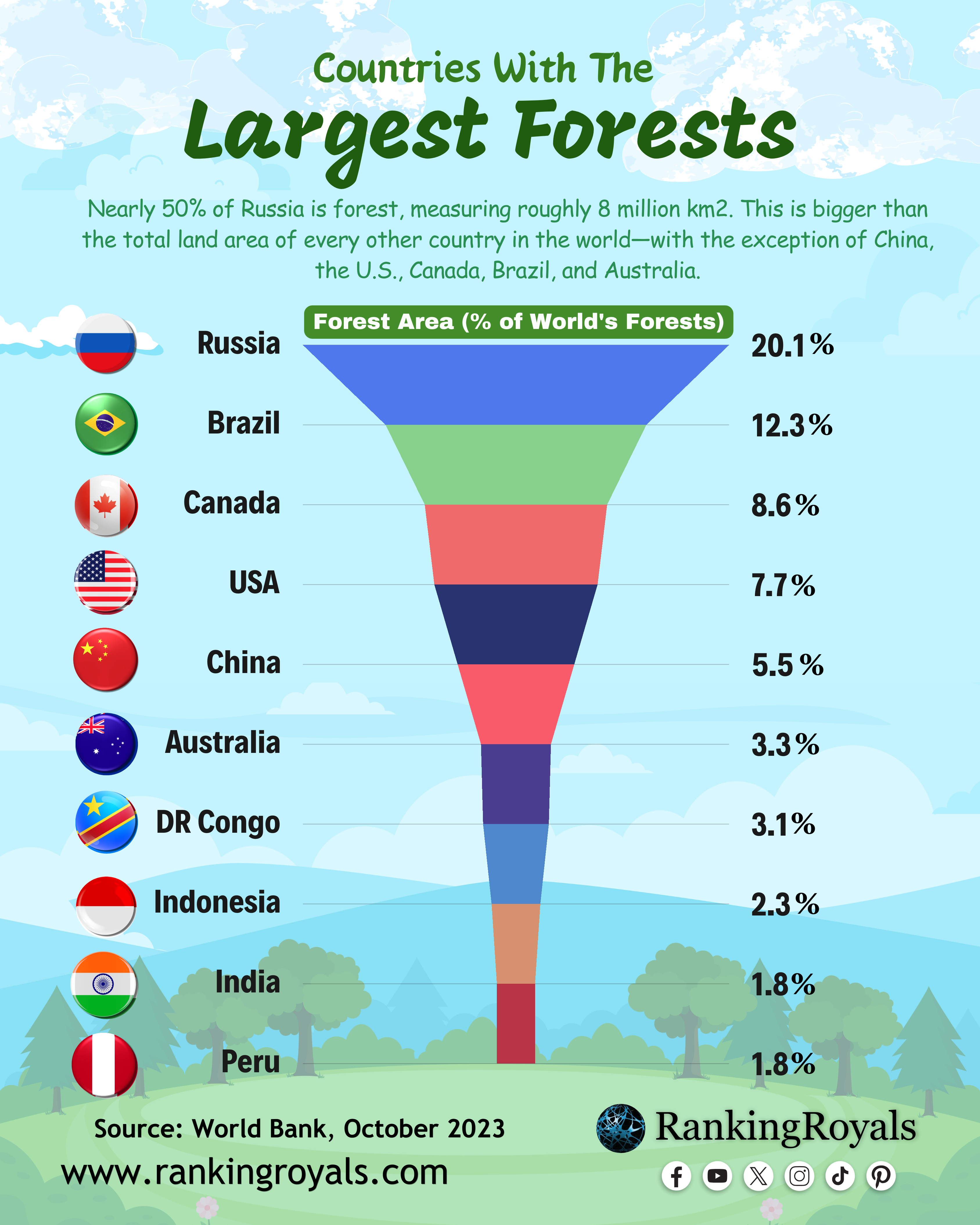 countries with the largest forest areas