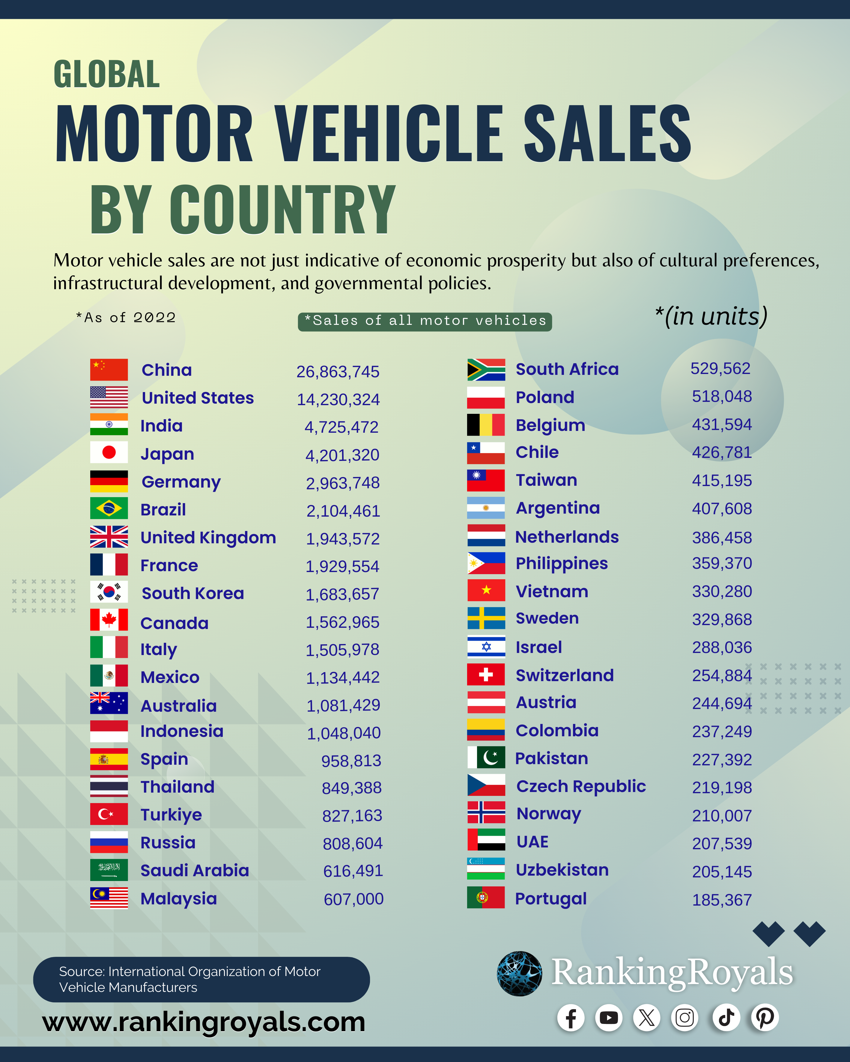 Global Motor Vehicle Sales by Country (2022).