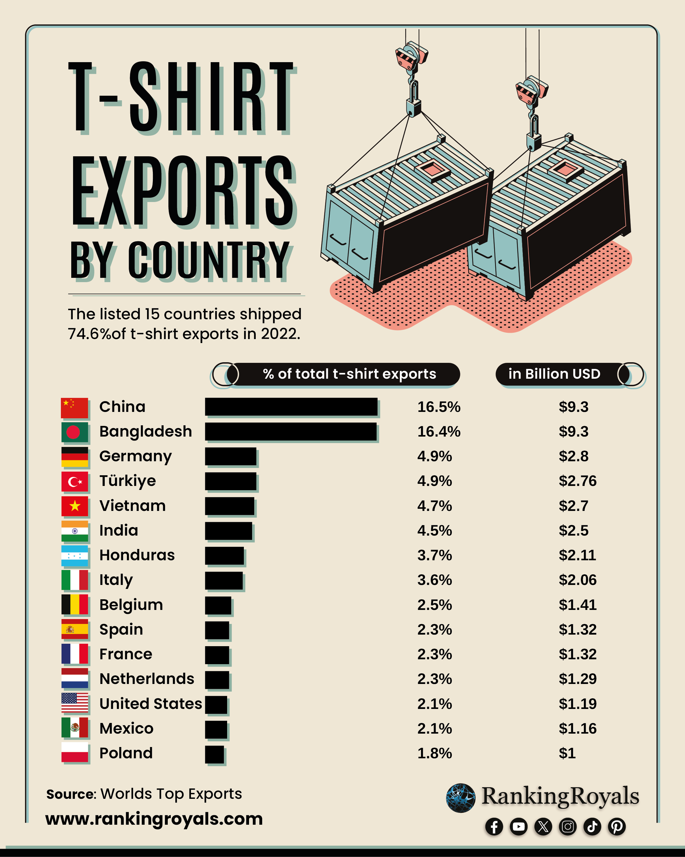 t-shirt exports by country